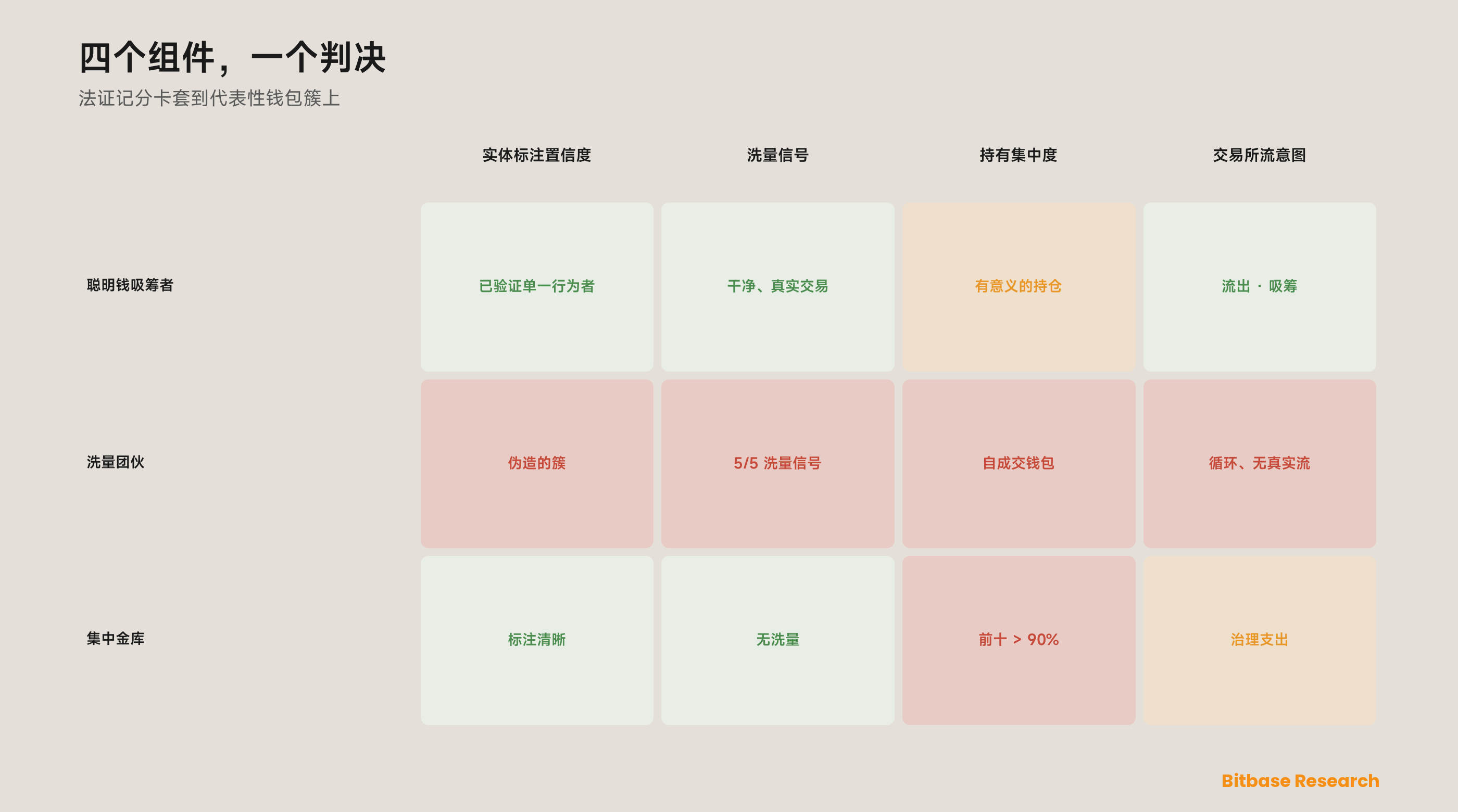 一张法证记分卡套到代表性钱包簇上——一个真正的聪明钱吸筹者、一个洗量团伙、一个集中金库——就实体标注置信度、洗量信号、持有集中度、交易所流意图给每个评级，展示四个组件如何组合，把一个可信的链上信号与一个被制造或被误读的分开。