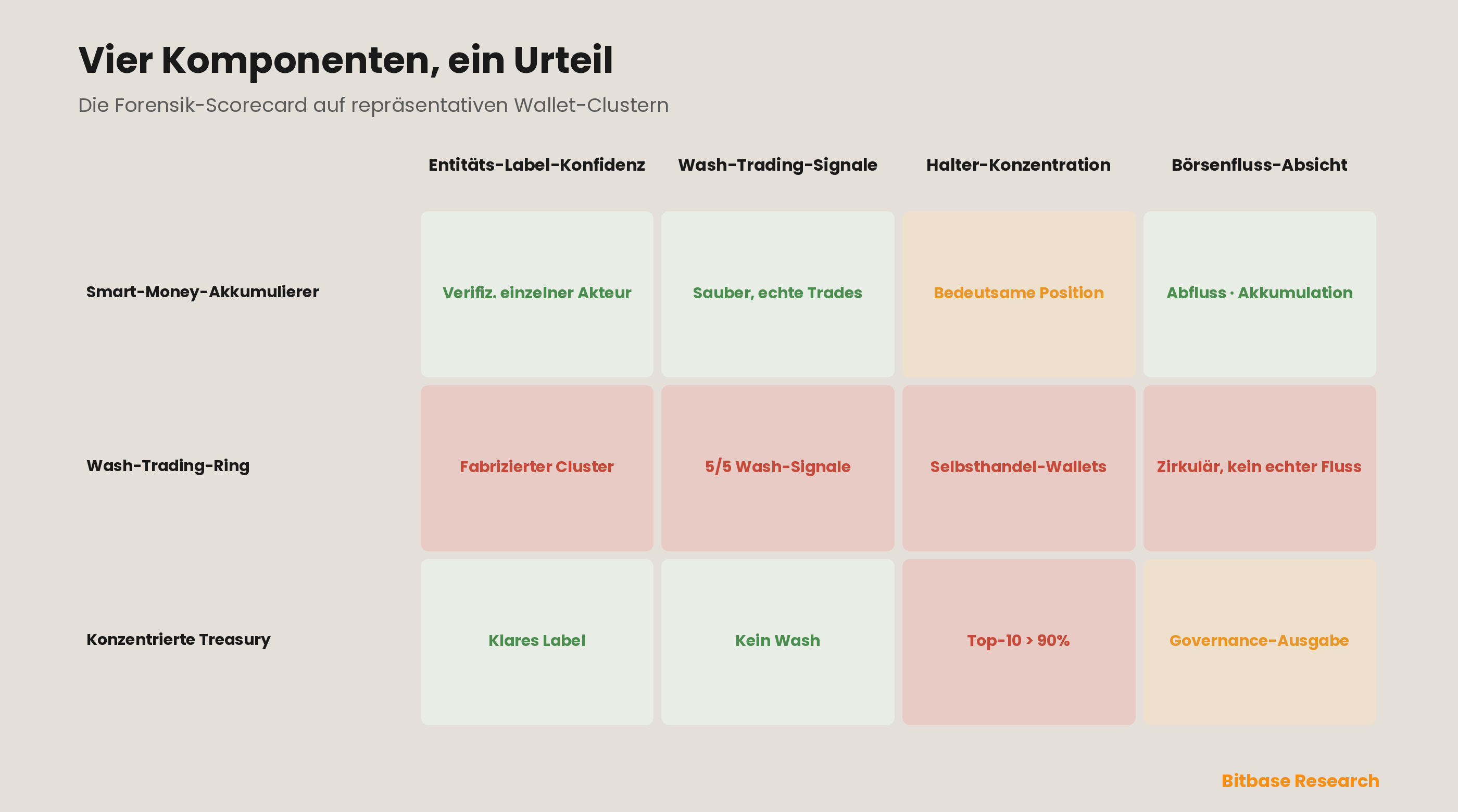 Eine forensische Scorecard, angewandt auf repräsentative Wallet-Cluster — einen echten Smart-Money-Akkumulator, einen Wash-Trading-Ring und eine konzentrierte Treasury —, die jeden nach Entitäten-Label-Konfidenz, Wash-Trading-Signalen, Halterkonzentration und Börsenfluss-Absicht bewertet und zeigt, wie die vier Komponenten sich kombinieren, um ein vertrauenswürdiges On-Chain-Signal von einem fabrizierten oder fehlgelesenen zu trennen.