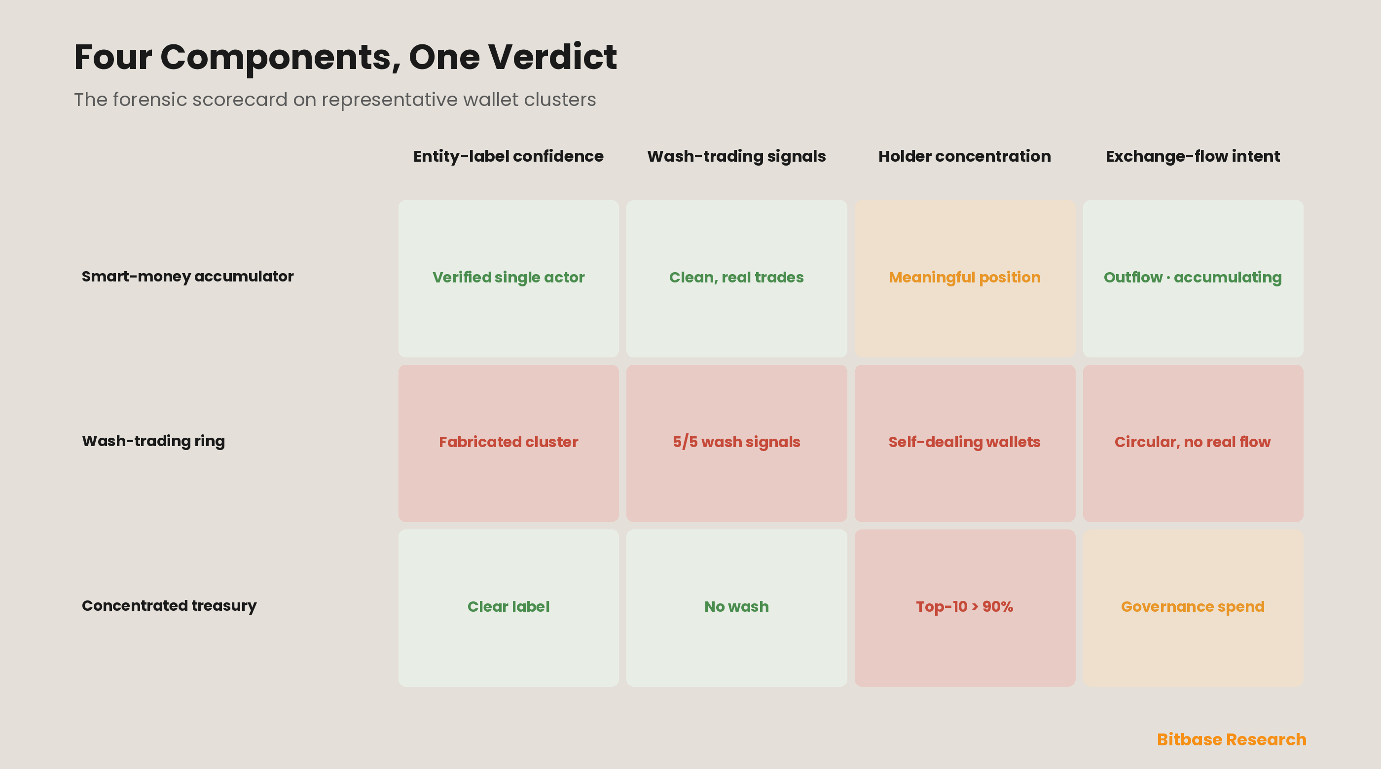 A forensic scorecard applied to representative wallet clusters — a genuine smart-money accumulator, a wash-trading ring, and a concentrated treasury — grading each on entity-label confidence, wash-trading signals, holder concentration, and exchange-flow intent, showing how the four components combine to separate a trustworthy on-chain signal from a manufactured or misread one.