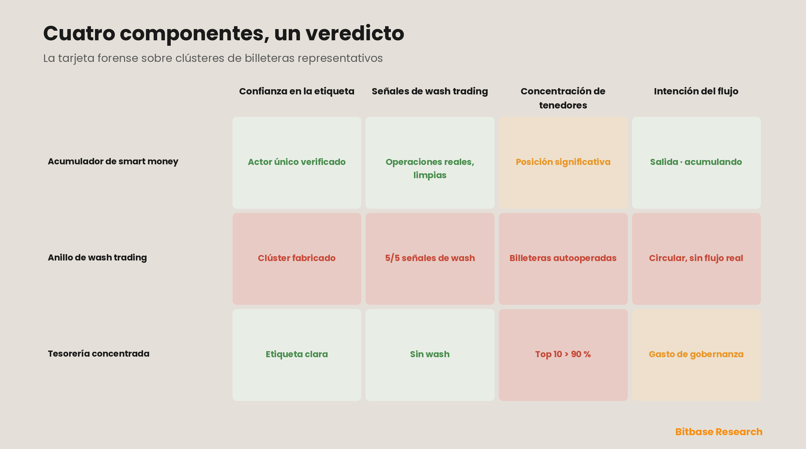 Una tarjeta de puntuación forense aplicada a clústeres de billeteras representativos — un acumulador genuino de smart money, un anillo de wash trading y una tesorería concentrada —, que califica a cada uno por confianza en la etiqueta de entidad, señales de wash trading, concentración de tenedores e intención de los flujos de exchange, y que muestra cómo los cuatro componentes se combinan para separar una señal on-chain fiable de otra fabricada o mal leída.