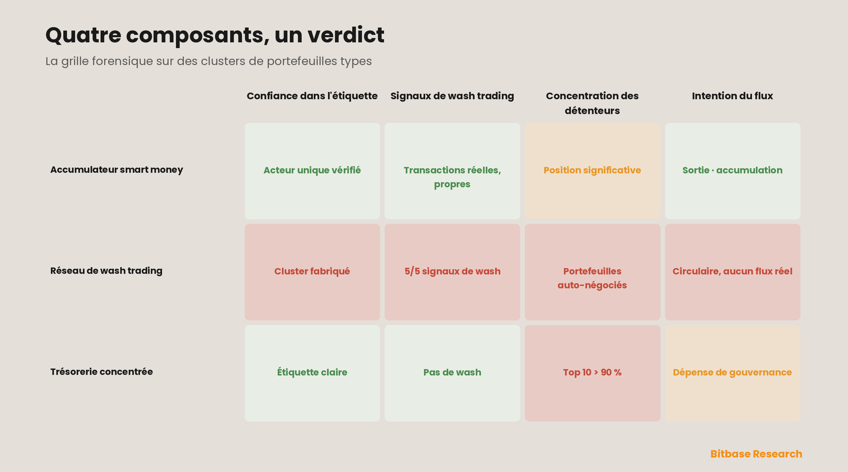 Une grille forensique appliquée à des clusters de portefeuilles représentatifs — un authentique accumulateur de smart money, un réseau de wash trading et une trésorerie concentrée —, notant chacun sur la confiance dans l'étiquette d'entité, les signaux de wash trading, la concentration des détenteurs et l'intention des flux de plateformes, et montrant comment les quatre composants se combinent pour séparer un signal on-chain digne de confiance d'un signal fabriqué ou mal lu.