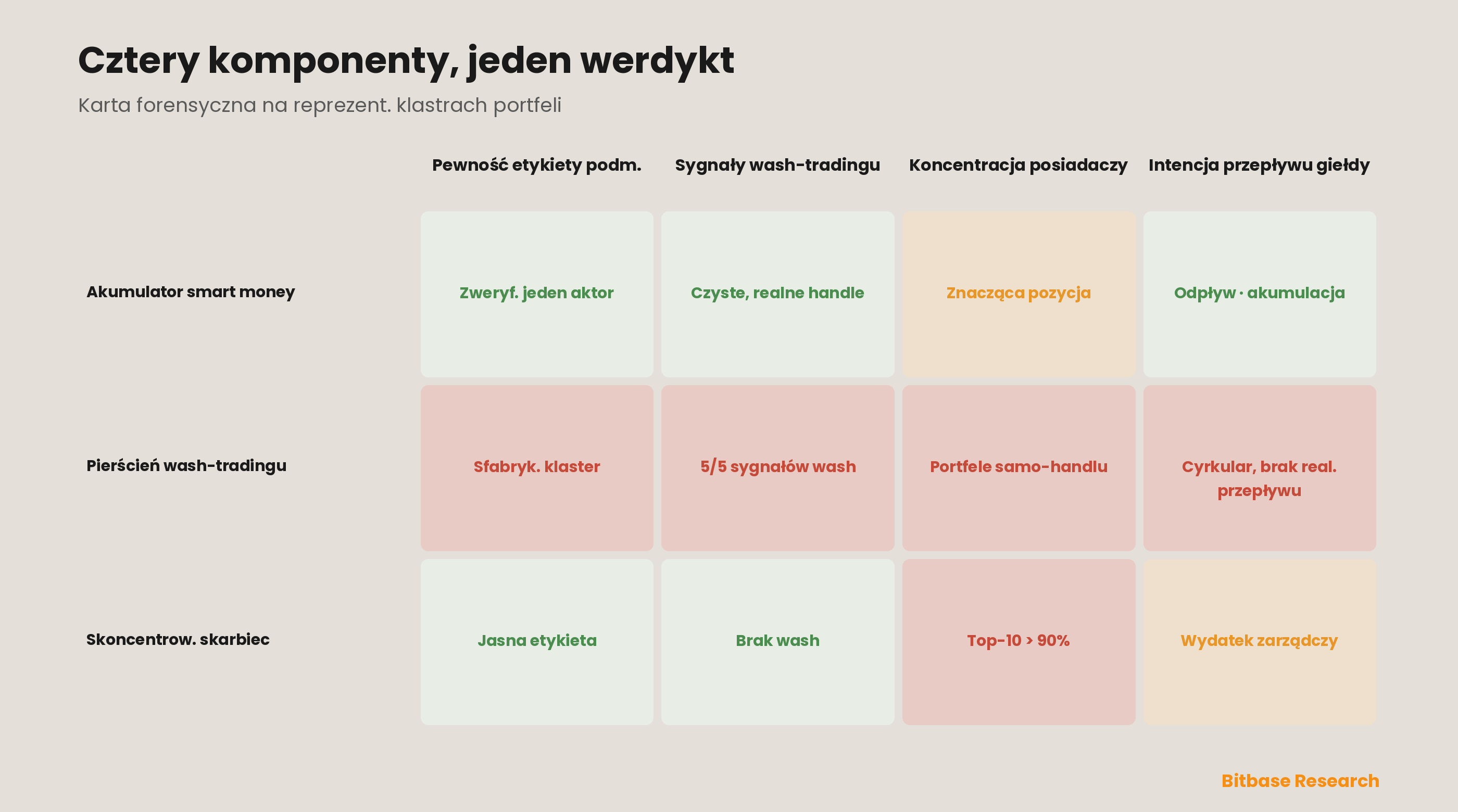 Karta oceny kryminalistycznej zastosowana do reprezentatywnych klastrów portfeli — prawdziwego akumulatora inteligentnego pieniądza, pierścienia wash tradingu i skoncentrowanego skarbca — oceniająca każdy pod względem pewności etykiety podmiotu, sygnałów wash tradingu, koncentracji posiadaczy i zamiaru przepływu giełdowego, pokazując, jak cztery komponenty łączą się, by oddzielić godny zaufania sygnał on-chain od sfabrykowanego lub źle odczytanego.