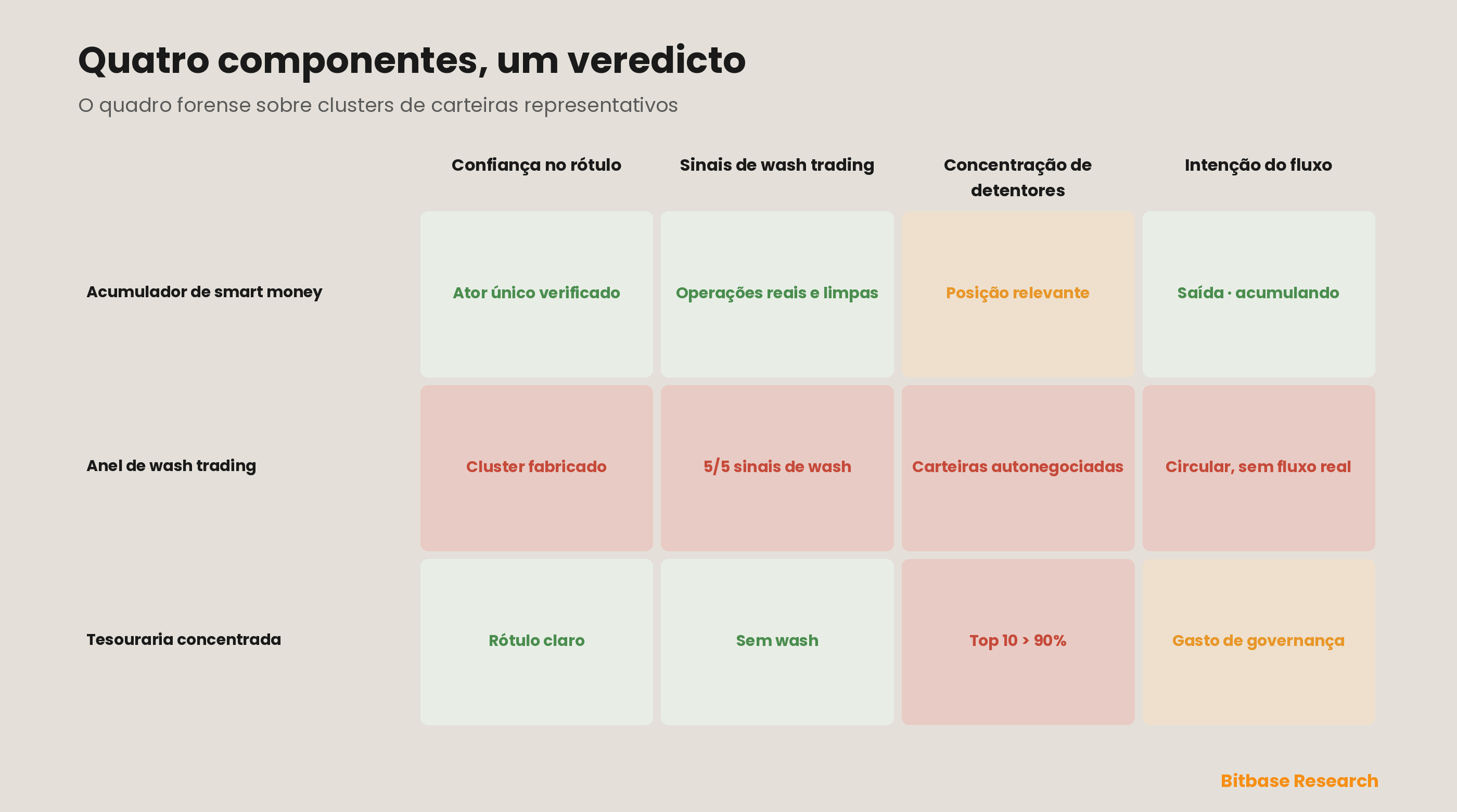 Um quadro forense aplicado a clusters de carteiras representativos — um acumulador genuíno de smart money, um anel de wash trading e uma tesouraria concentrada —, avaliando cada um por confiança no rótulo de entidade, sinais de wash trading, concentração de detentores e intenção dos fluxos de exchange, mostrando como os quatro componentes se combinam para separar um sinal on-chain confiável de um fabricado ou mal lido.