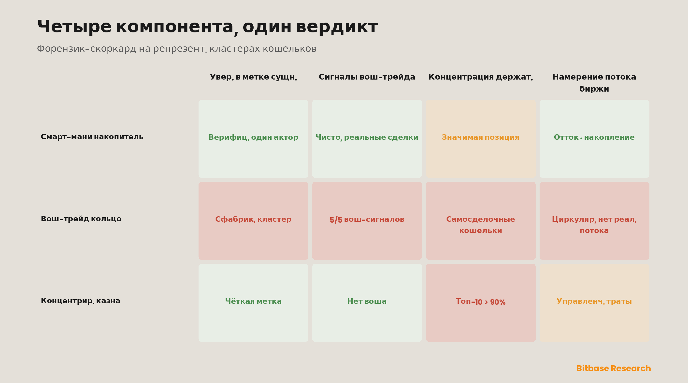 Криминалистическая оценочная карта, применённая к репрезентативным кластерам кошельков — подлинному накопителю умных денег, вошинговому кольцу и сконцентрированной казне, — оценивающая каждый по доверию к ярлыку сущности, вошинговым сигналам, концентрации держателей и намерению биржевого потока, показывая, как четыре компонента комбинируются, чтобы отделить надёжный ончейн-сигнал от сфабрикованного или неверно прочитанного.