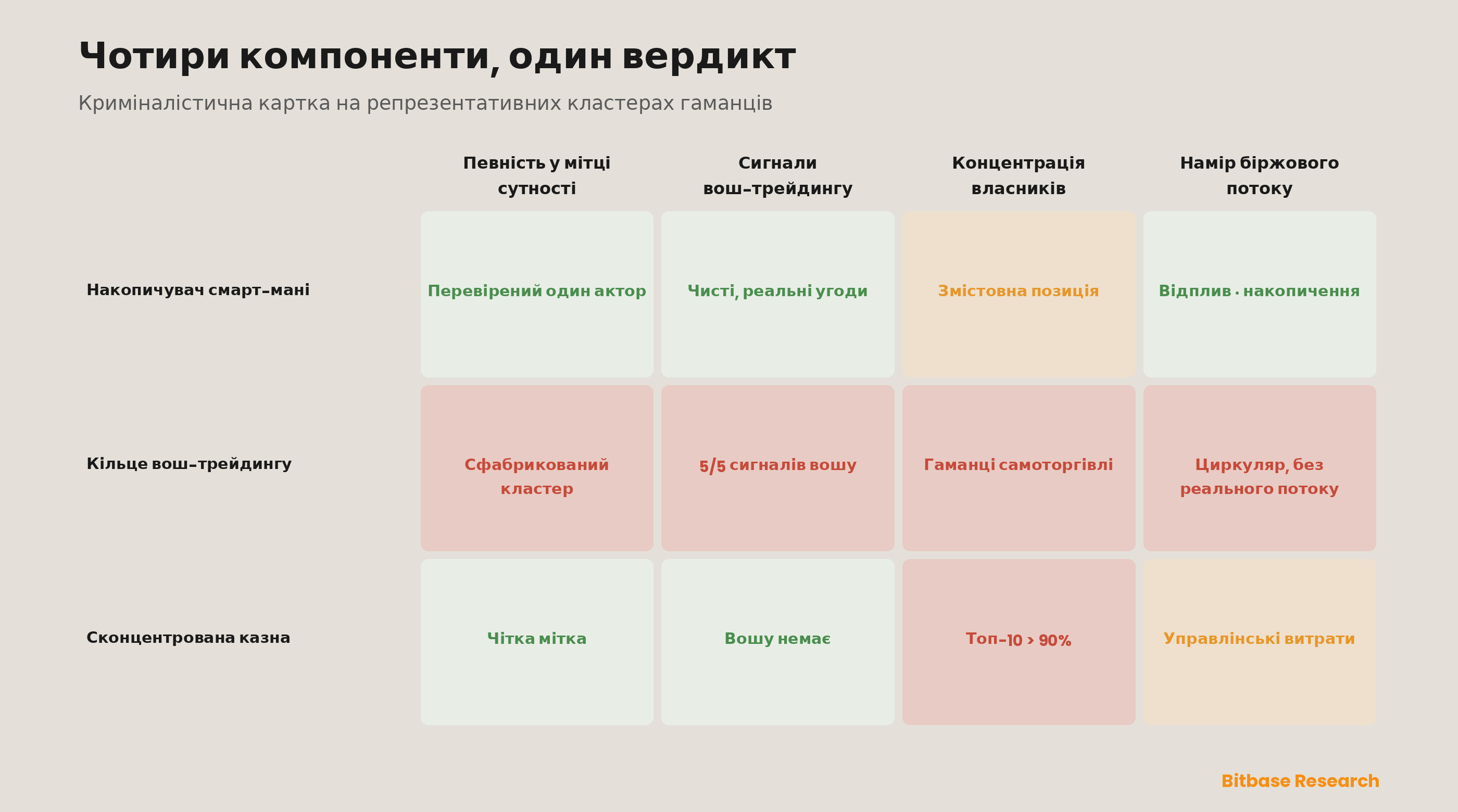 Криміналістична оцінна картка, застосована до репрезентативних кластерів гаманців — справжнього накопичувача смарт-мані, кільця вош-трейдингу та сконцентрованої казни, — що оцінює кожен за впевненістю в мітці сутності, сигналами вош-трейдингу, концентрацією власників і наміром біржового потоку, показуючи, як чотири компоненти поєднуються, щоб відділити надійний ончейн-сигнал від сфабрикованого чи хибно прочитаного.