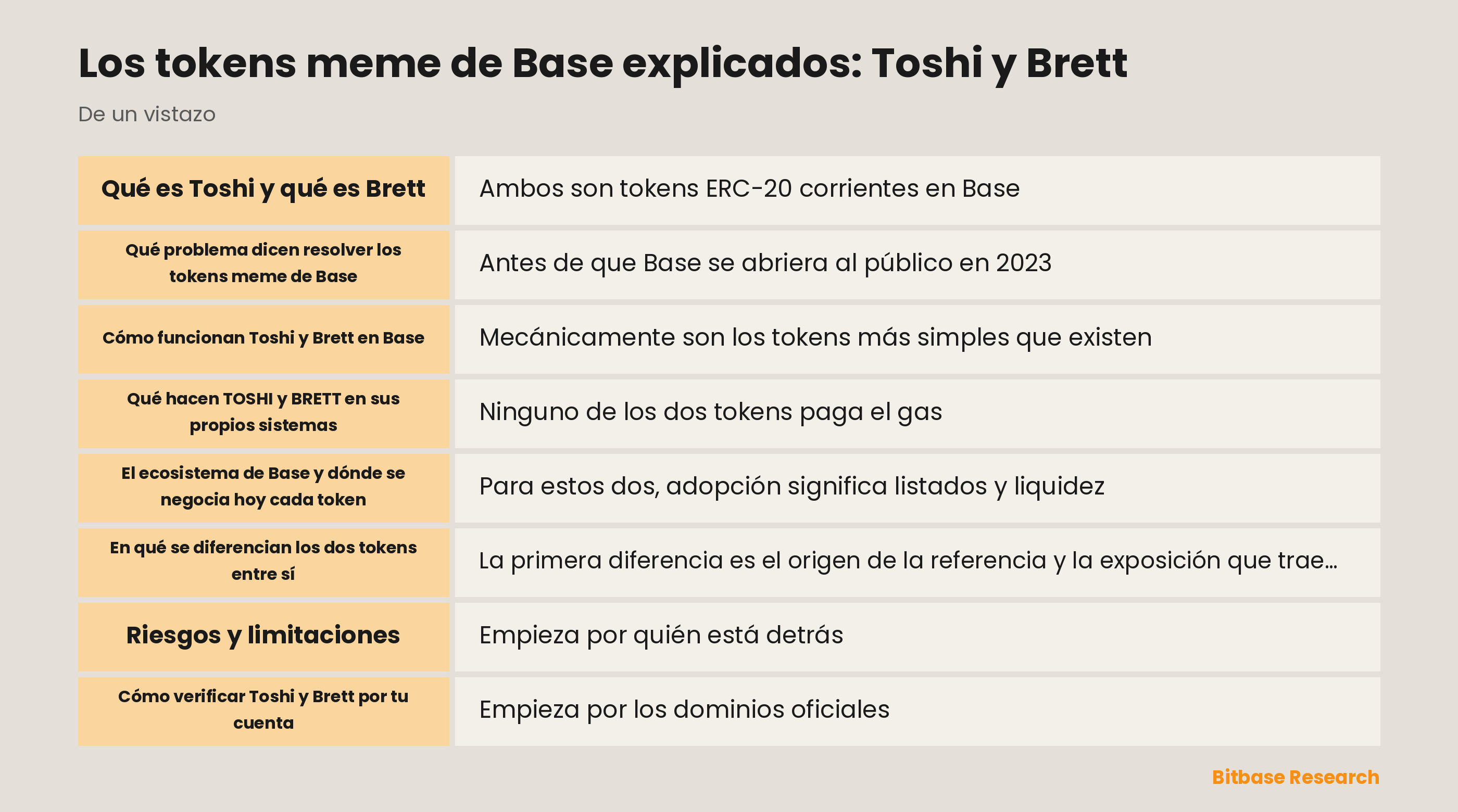Panel de identidad de los tokens Toshi y Brett con las direcciones de contrato en Base, el recuento de tenedores y la profundidad de los libros