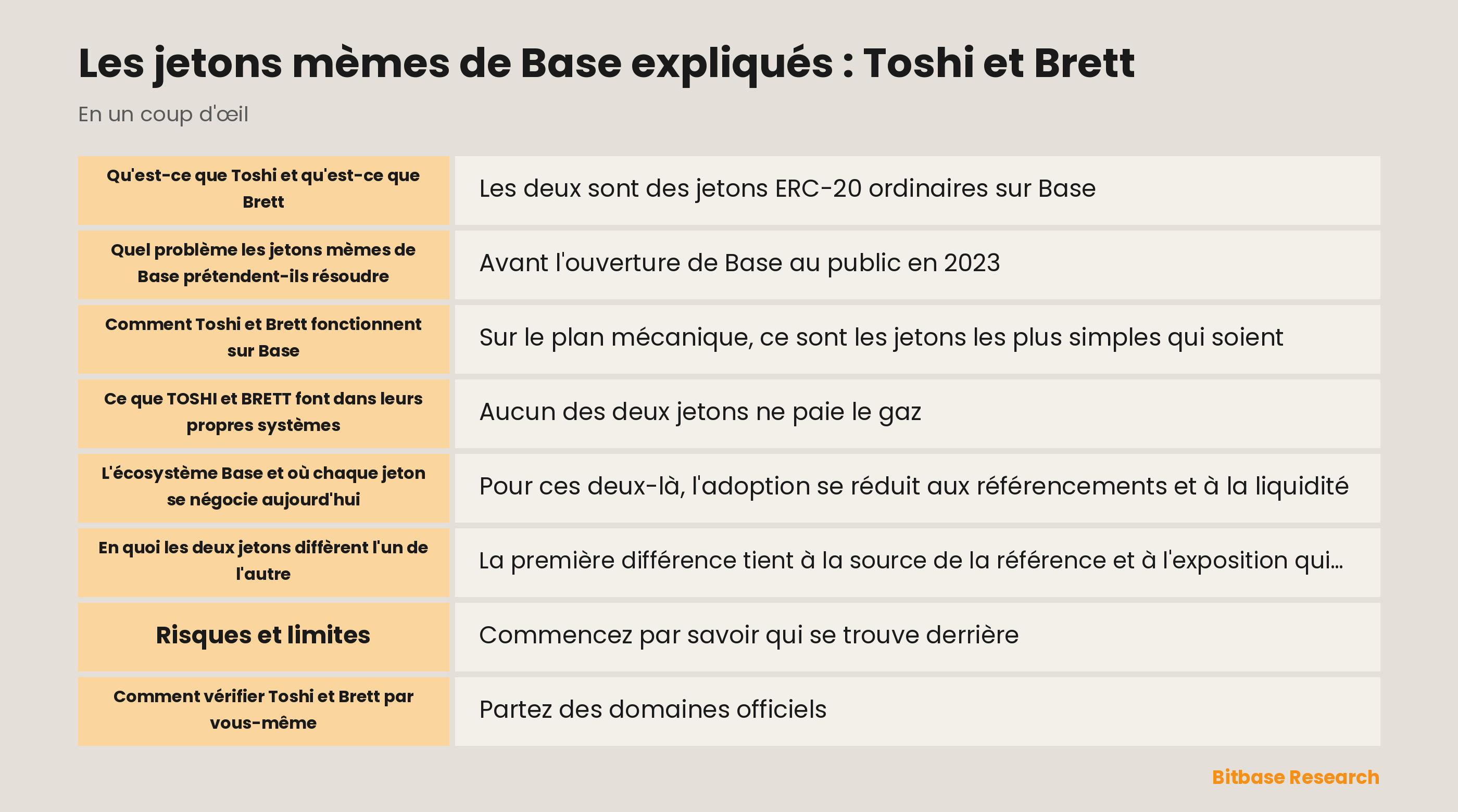 Panneau d'identité des jetons Toshi et Brett avec les adresses de contrat sur Base, le nombre de détenteurs et la profondeur des carnets