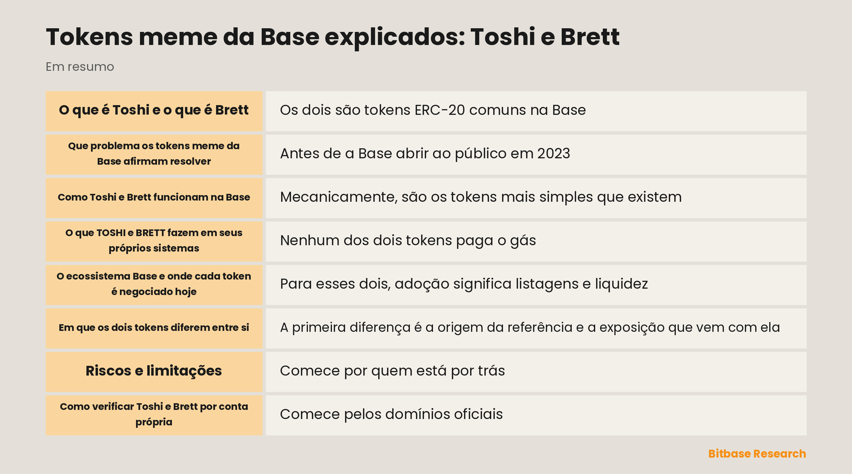 Painel de identidade dos tokens Toshi e Brett com os endereços de contrato na Base, a contagem de detentores e a profundidade dos livros