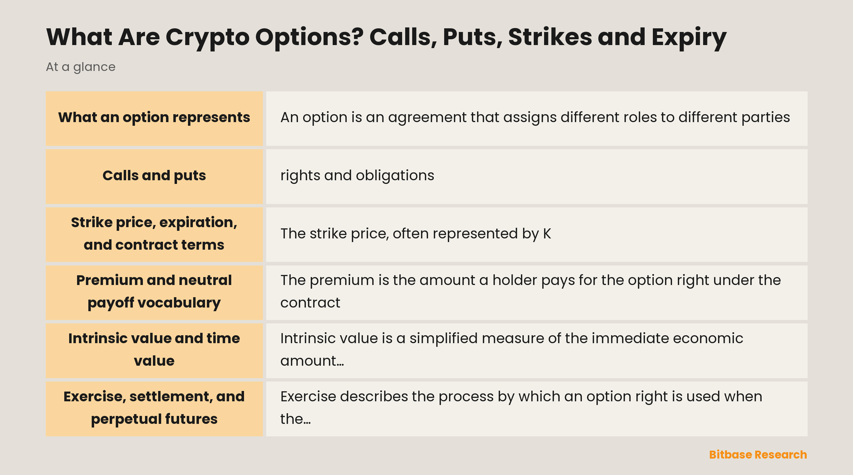 A neutral diagram showing an option contract with an underlying reference, strike price, and expiration