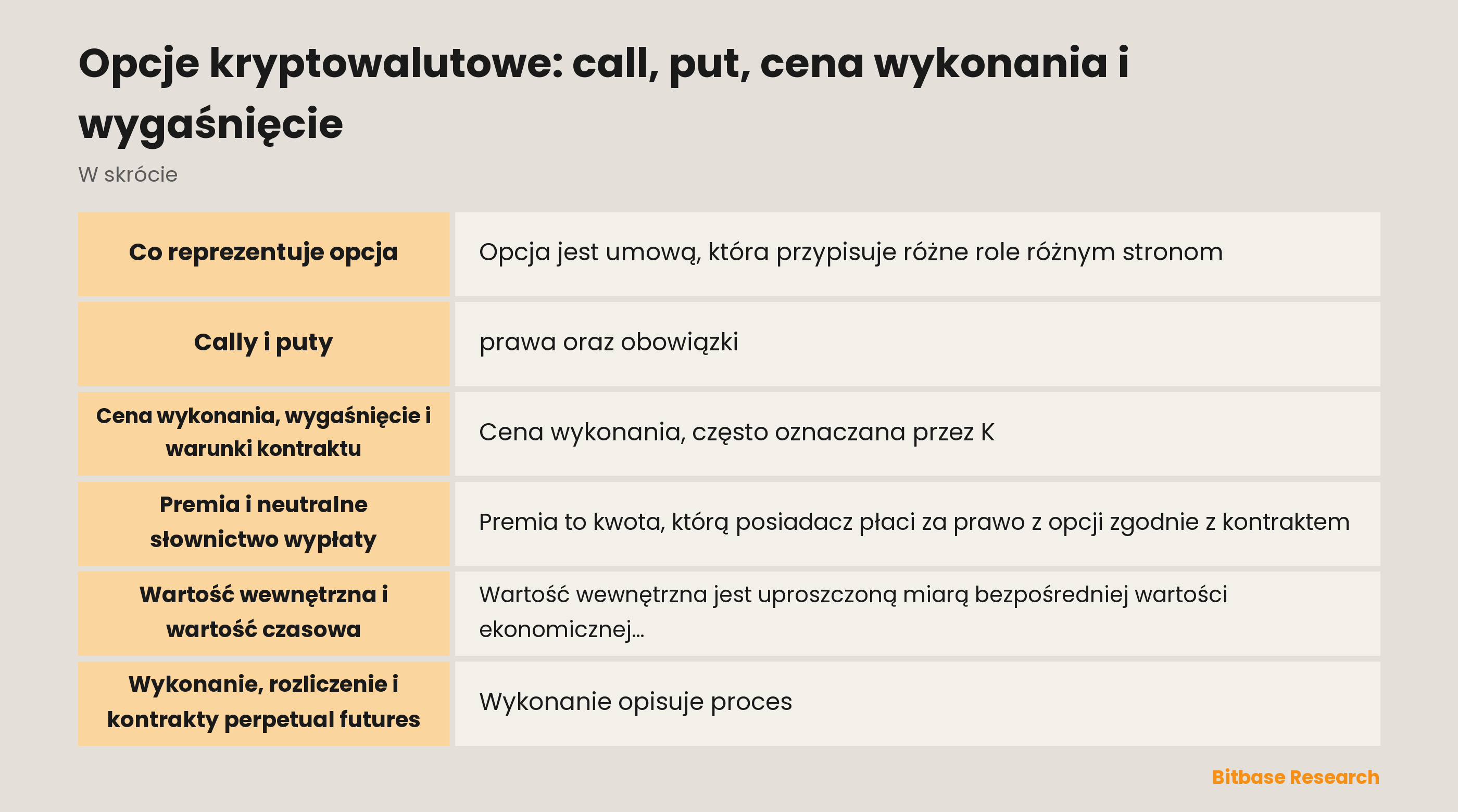 Neutralny diagram przedstawiający kontrakt opcyjny z odniesieniem bazowym, ceną wykonania i wygaśnięciem