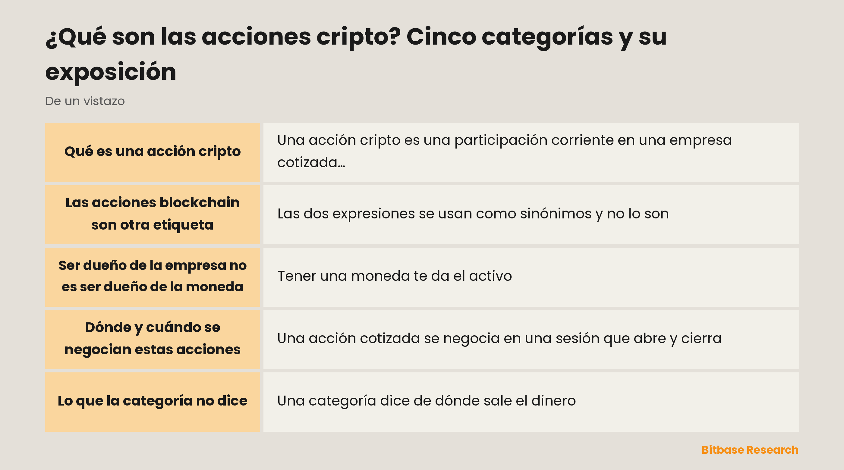 ¿Qué son las acciones cripto? Cinco categorías y su exposición: puntos clave