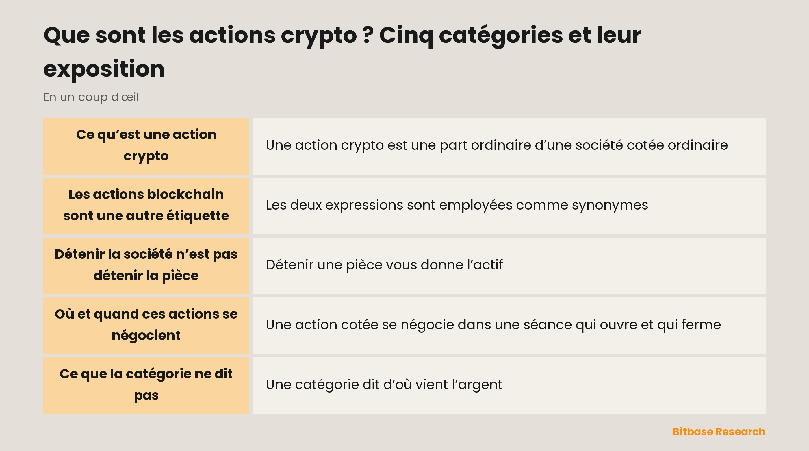 Que sont les actions crypto ? Cinq catégories et leur exposition : les points clés