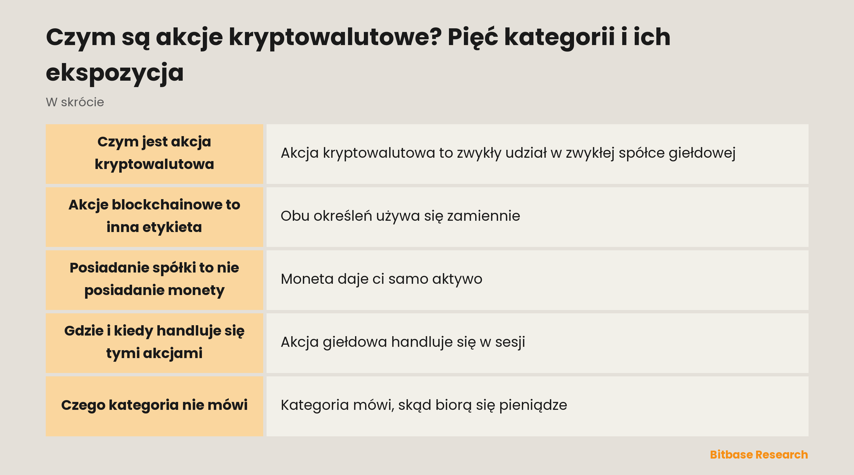 Czym są akcje kryptowalutowe? Pięć kategorii i ich ekspozycja: najważniejsze punkty