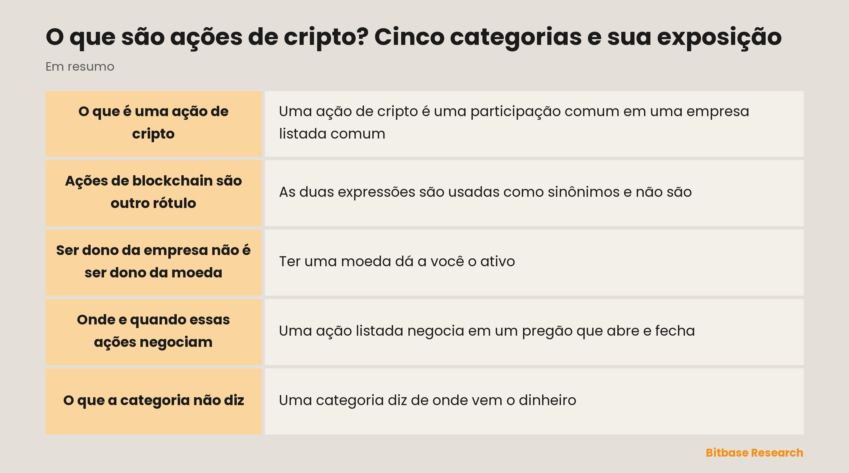 O que são ações de cripto? Cinco categorias e sua exposição: pontos principais