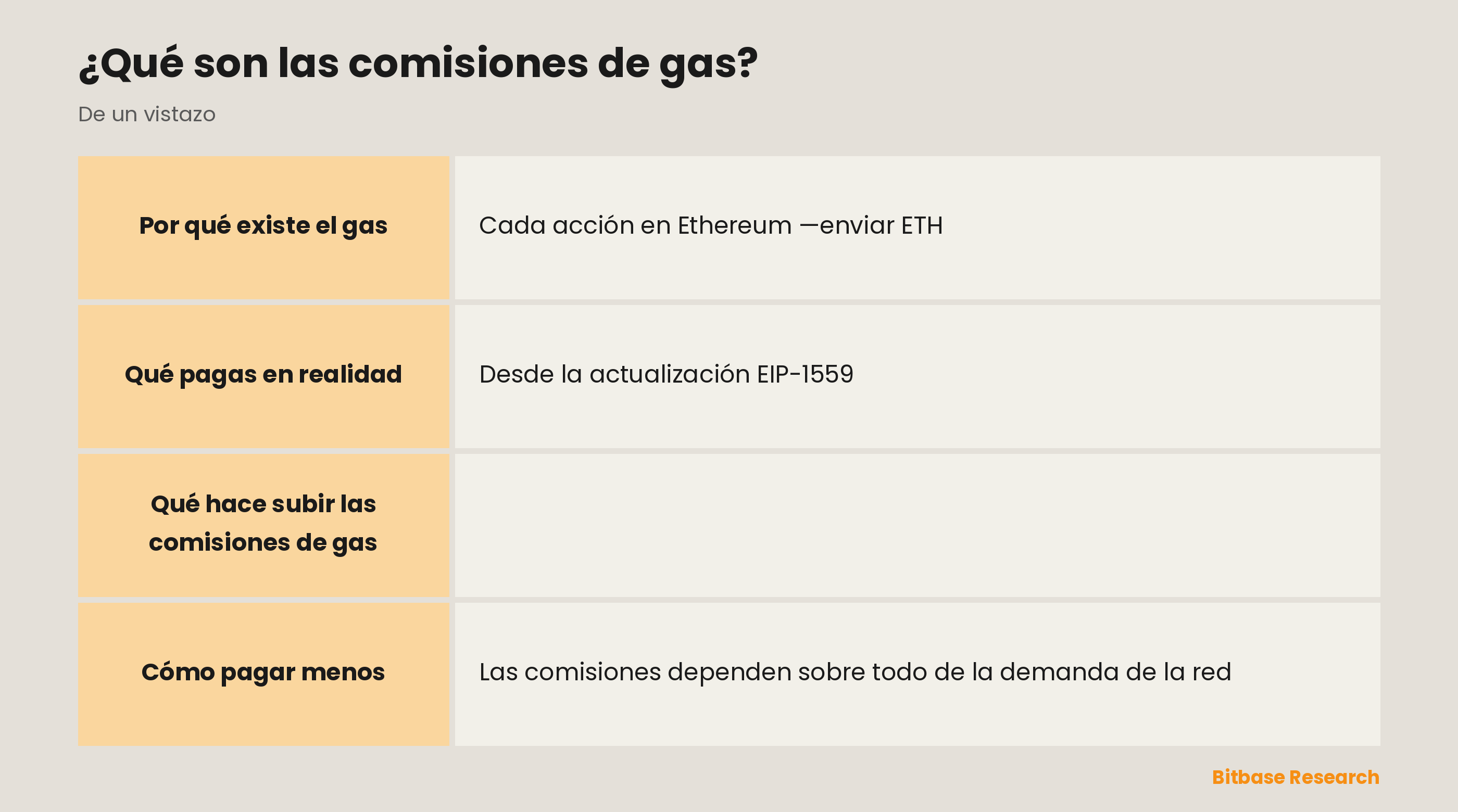 Factores que impulsan las comisiones de gas: demanda de la red, complejidad de la transacción, propina de prioridad, hora del día y elección de red.