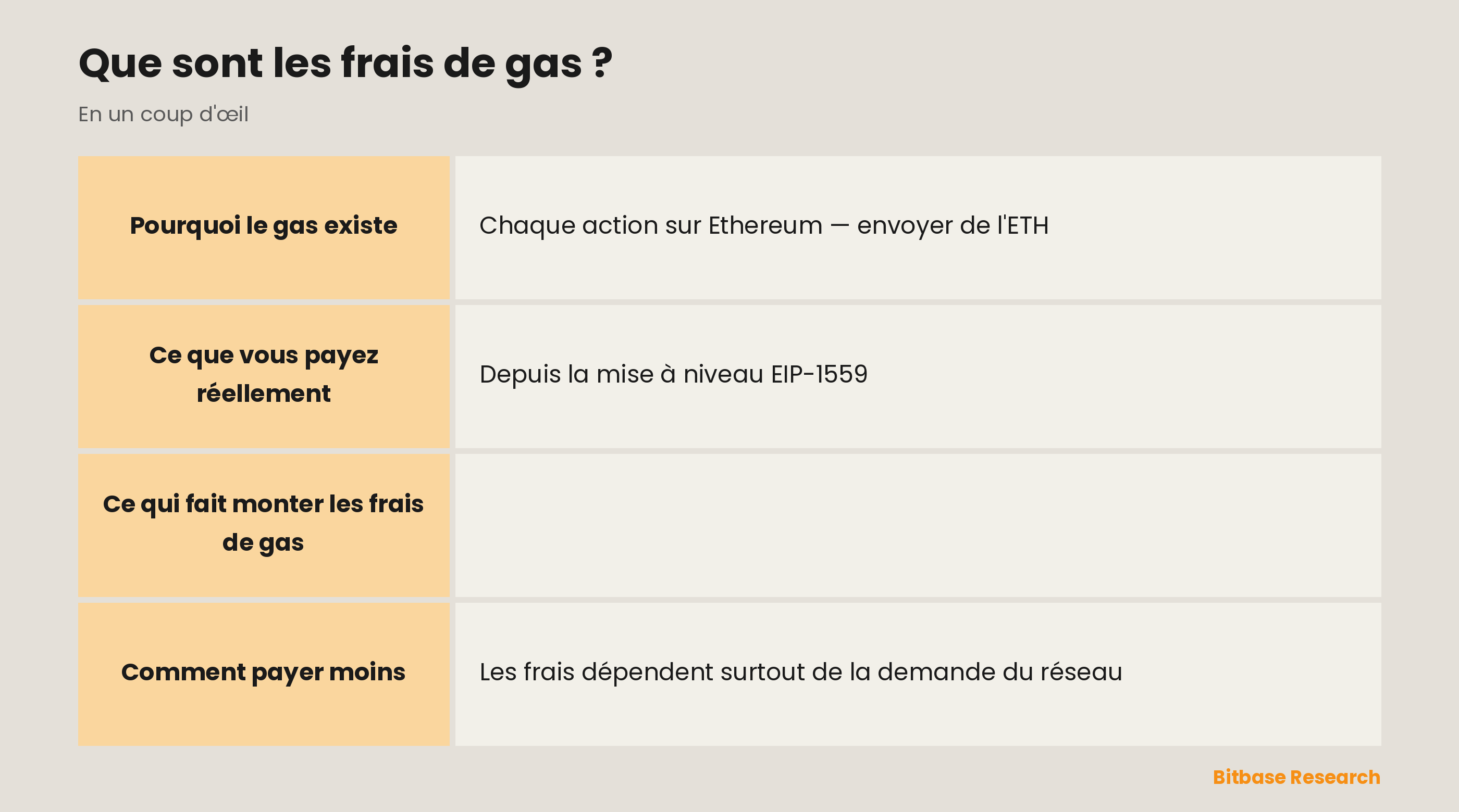 Facteurs qui font monter les frais de gas : demande du réseau, complexité de la transaction, pourboire de priorité, heure de la journée et choix du réseau.