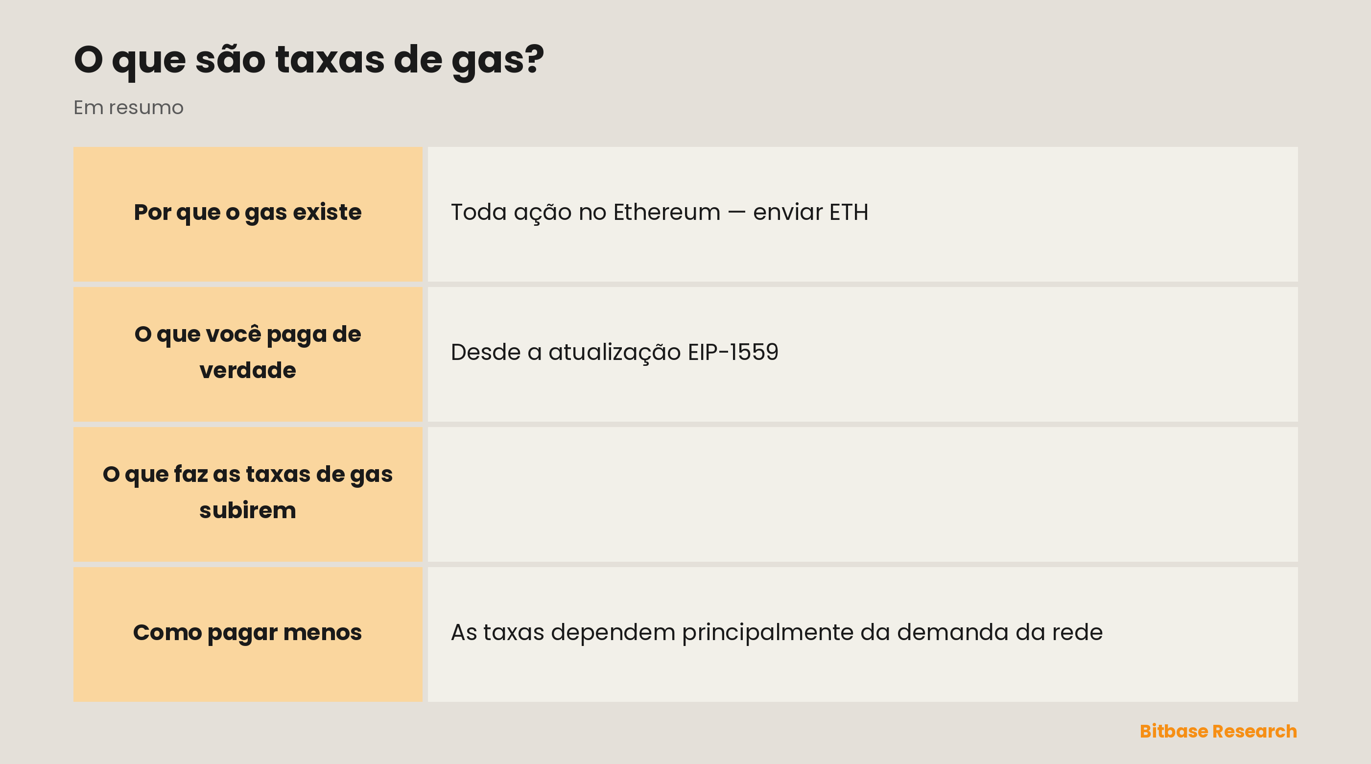 Fatores que empurram as taxas de gas: demanda da rede, complexidade da transação, gorjeta de prioridade, hora do dia e escolha da rede.