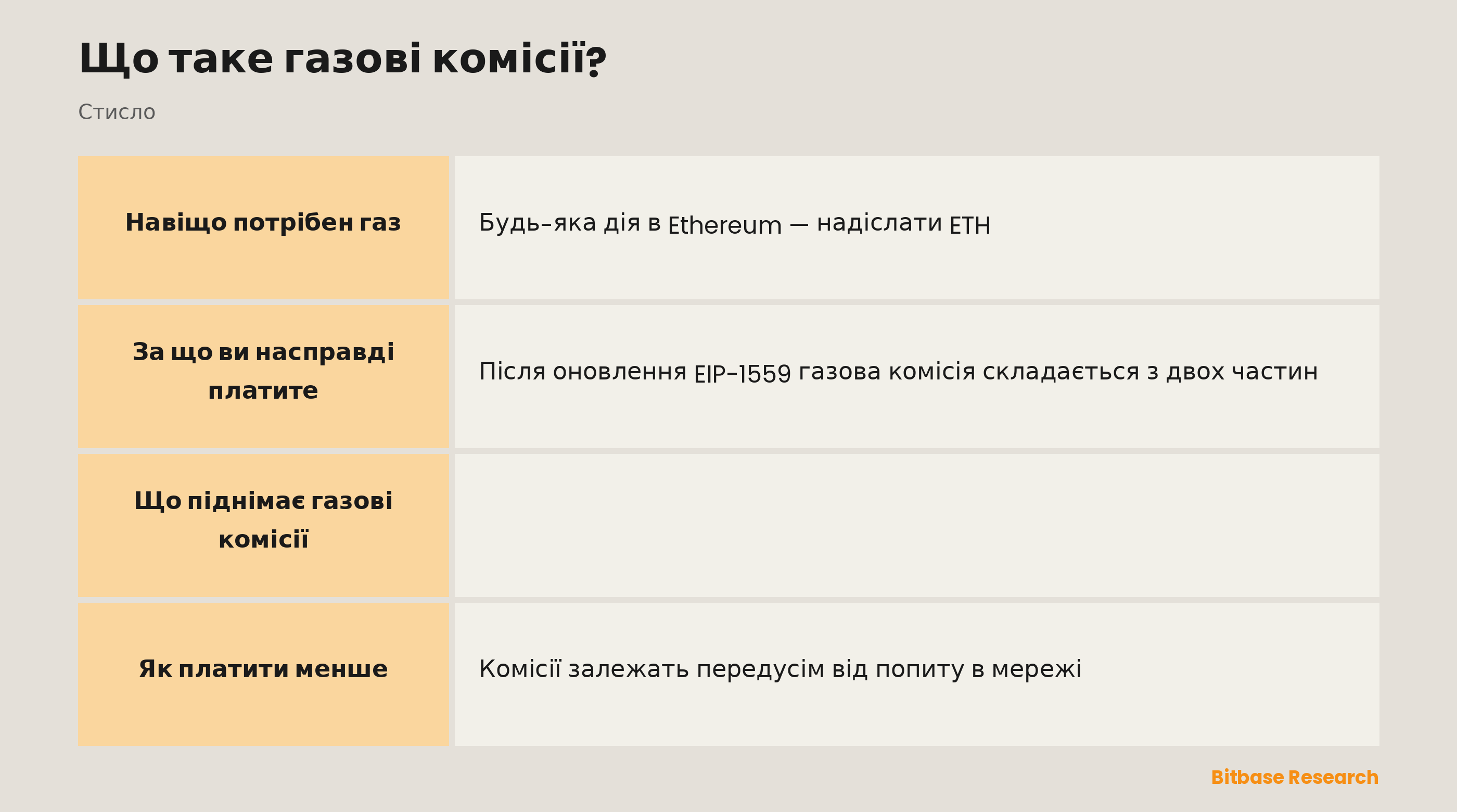 Чинники, що піднімають газові комісії: попит у мережі, складність транзакції, пріоритетні чайові, час доби та вибір мережі.