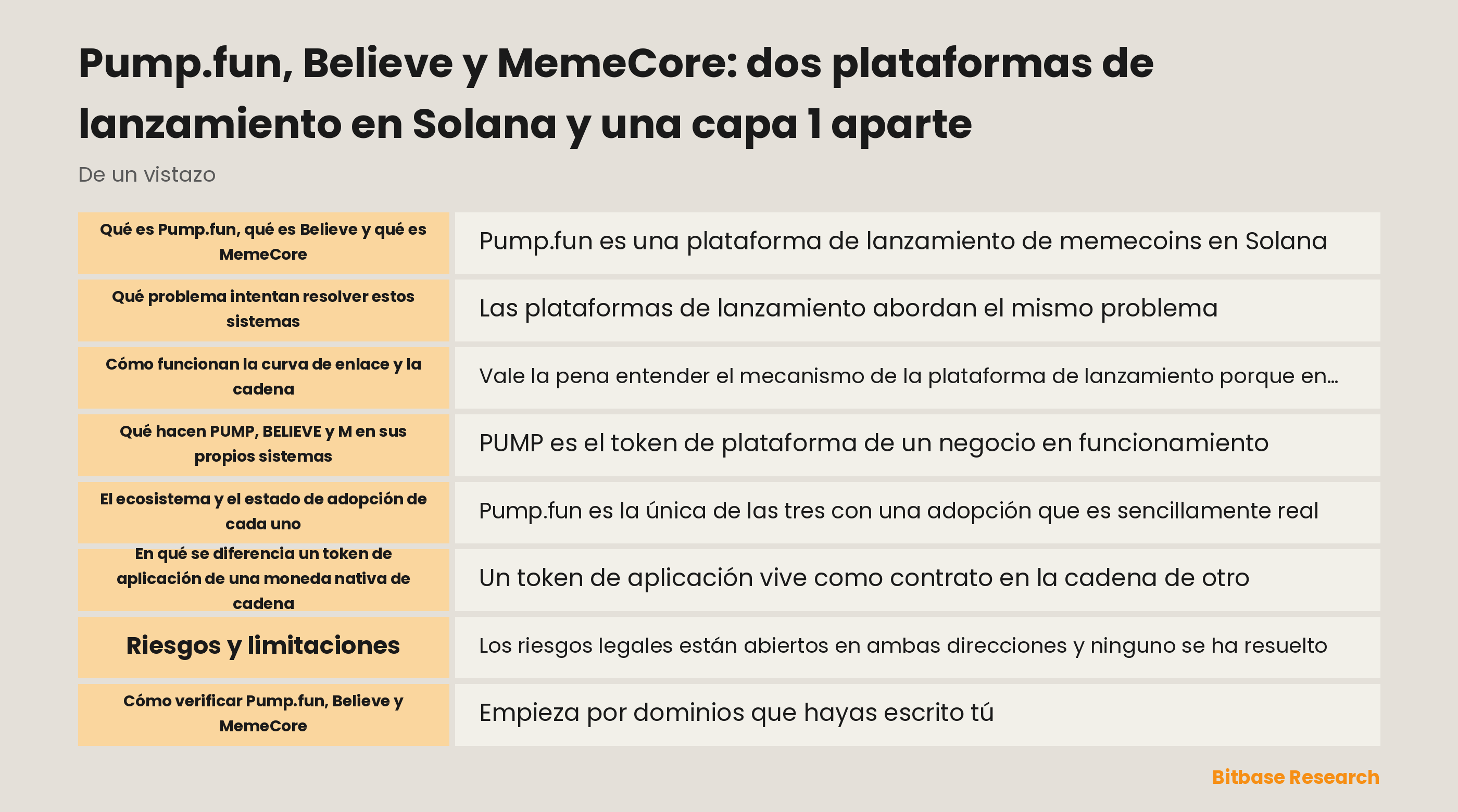 Diagrama que separa dos aplicaciones de lanzamiento en Solana de una capa 1 independiente, con el tipo de cada token y la concentración de centros de negociación señalados