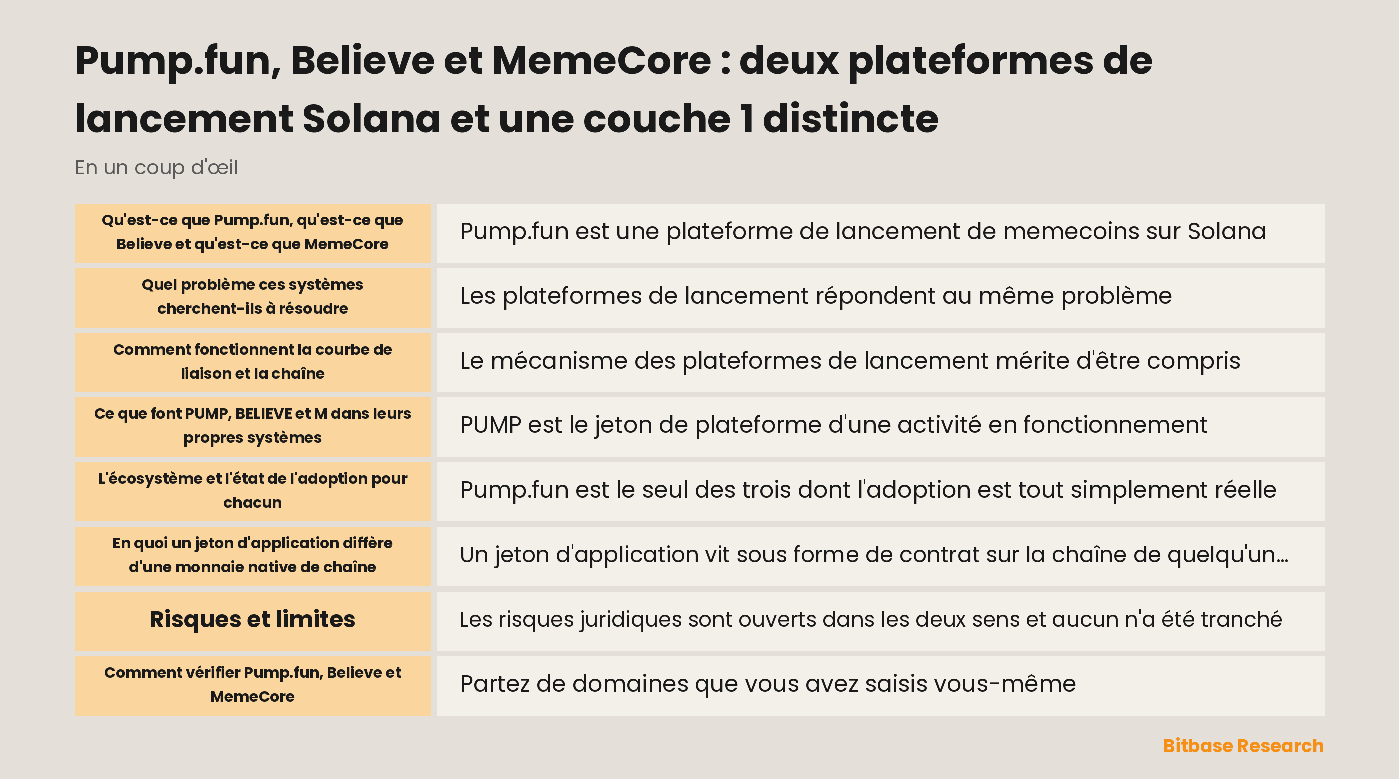 Schéma séparant deux applications de lancement Solana d'une couche 1 autonome, avec le type de chaque jeton et la concentration des places de négociation indiqués