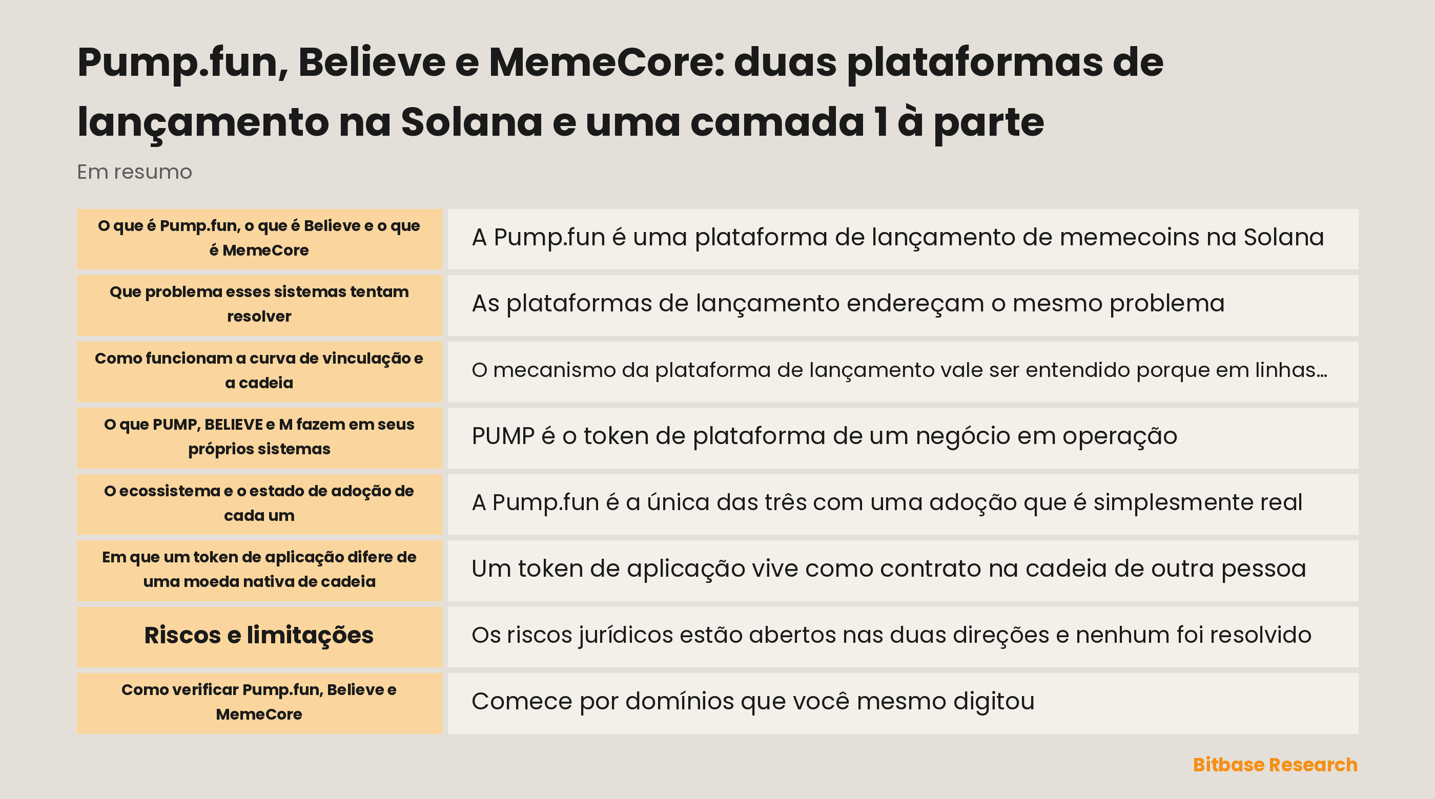 Diagrama separando duas aplicações de lançamento na Solana de uma camada 1 independente, com o tipo de cada token e a concentração de locais de negociação marcados