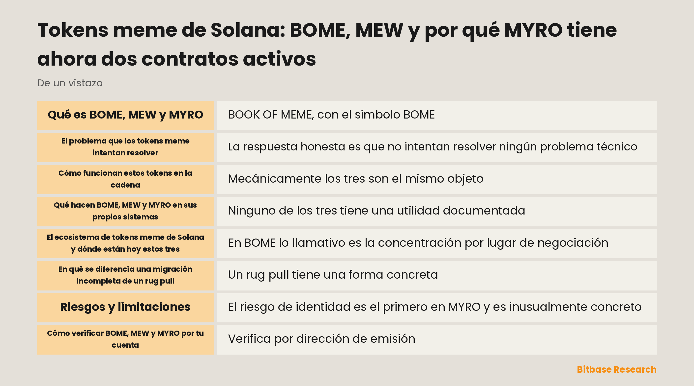 Esquema de tres direcciones de emisión en Solana con la profundidad de los pools, la concentración por lugar de negociación y los dos contratos activos de MYRO uno junto al otro