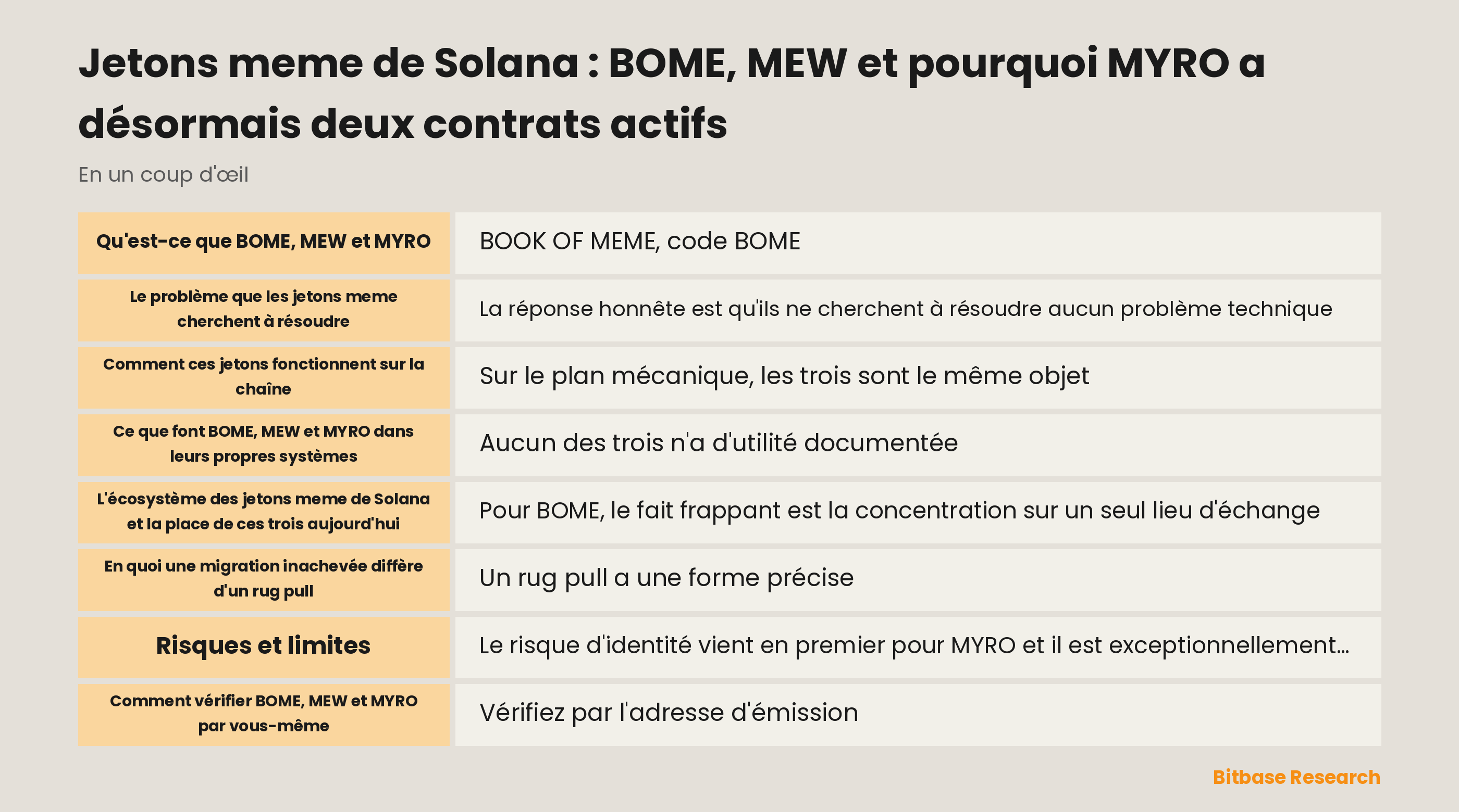 Schéma de trois adresses d'émission Solana : profondeur des pools, concentration des lieux d'échange et les deux contrats MYRO actifs présentés côte à côte