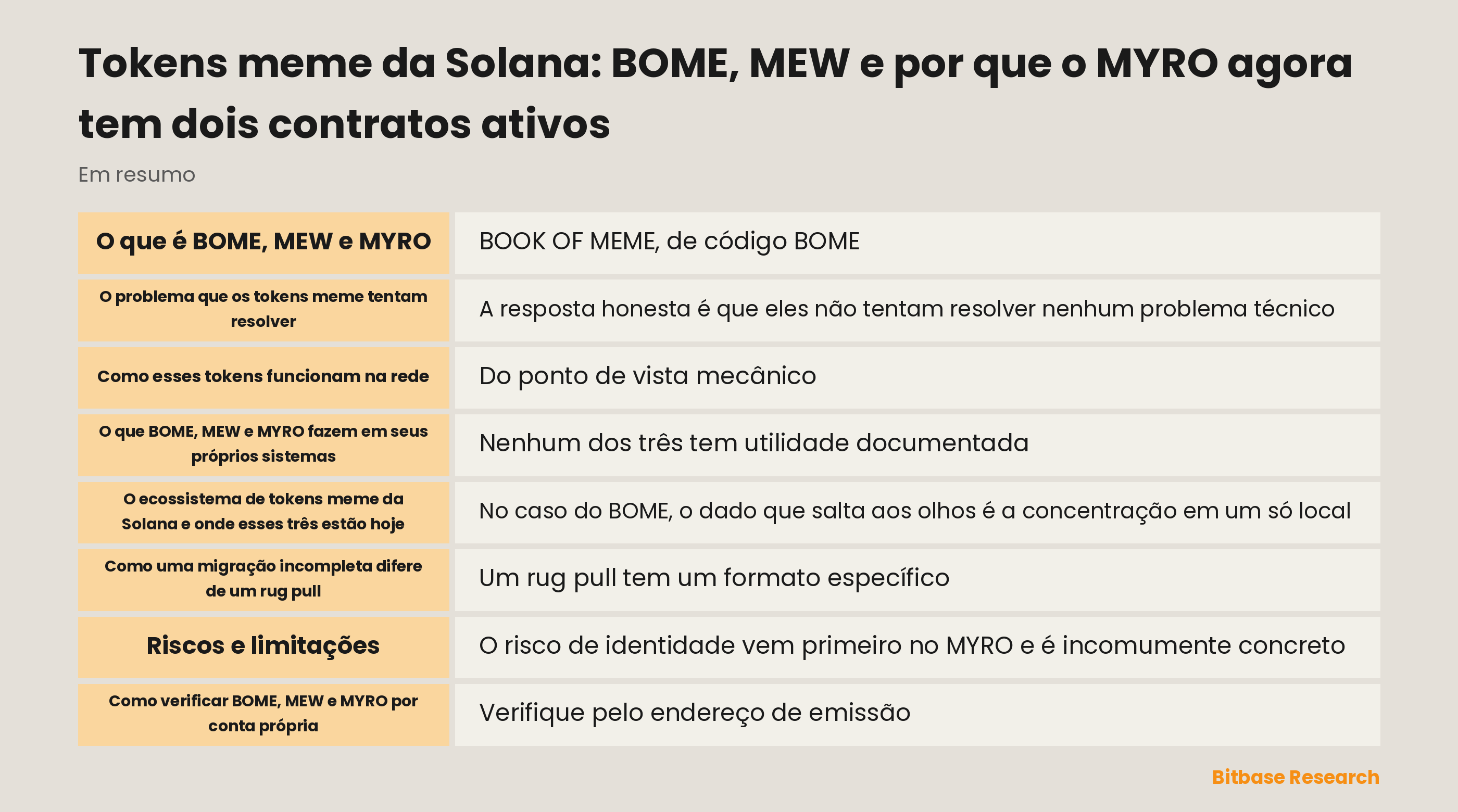 Esquema de três endereços de emissão na Solana com profundidade dos pools, concentração dos locais de negociação e os dois contratos ativos do MYRO lado a lado