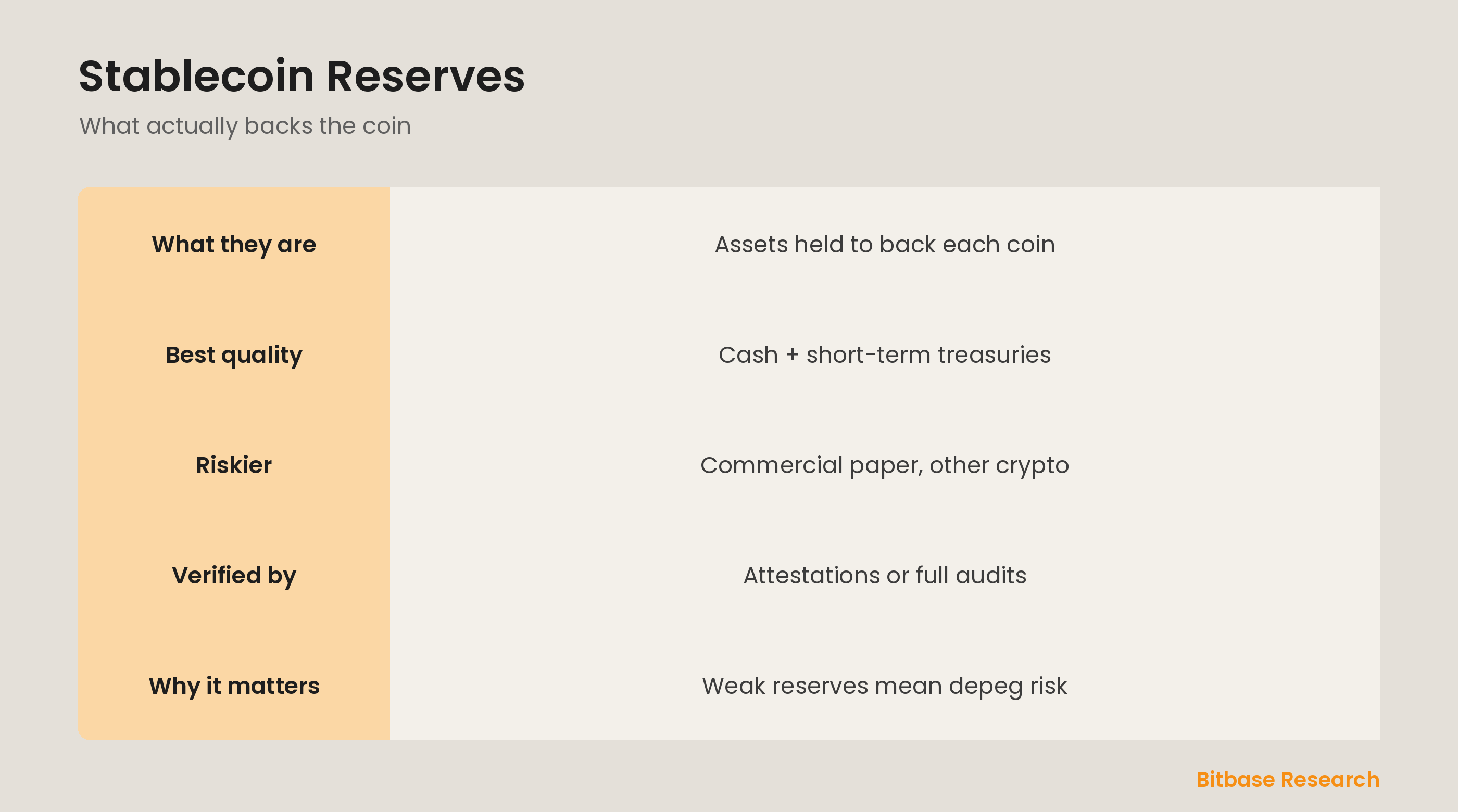 Stablecoin reserves at a glance: what they are, high vs low quality, how they're verified, and why they matter.
