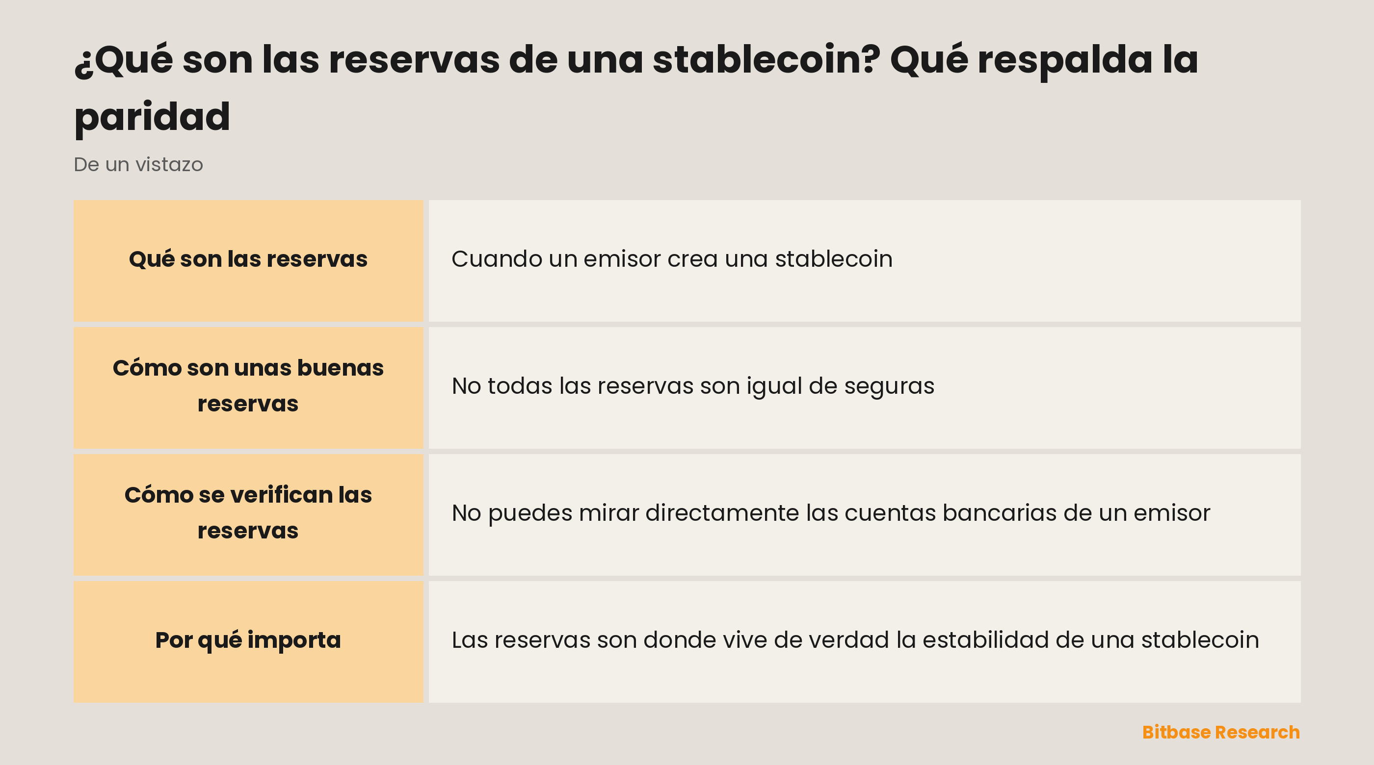 Las reservas de una stablecoin de un vistazo: qué son, alta frente a baja calidad, cómo se verifican y por qué importan.