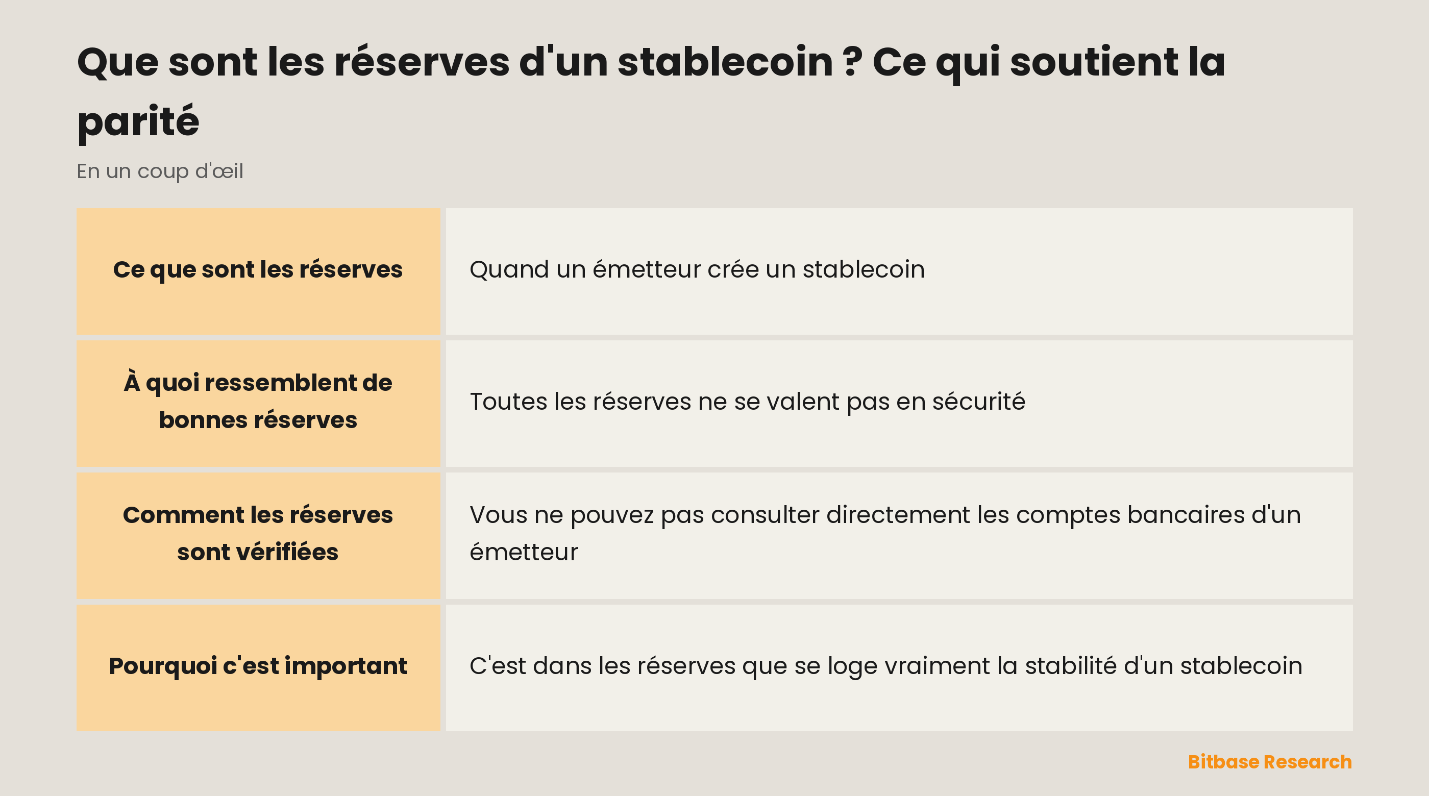 Les réserves d'un stablecoin en un coup d'œil : ce qu'elles sont, qualité élevée ou faible, comment elles sont vérifiées et pourquoi elles comptent.