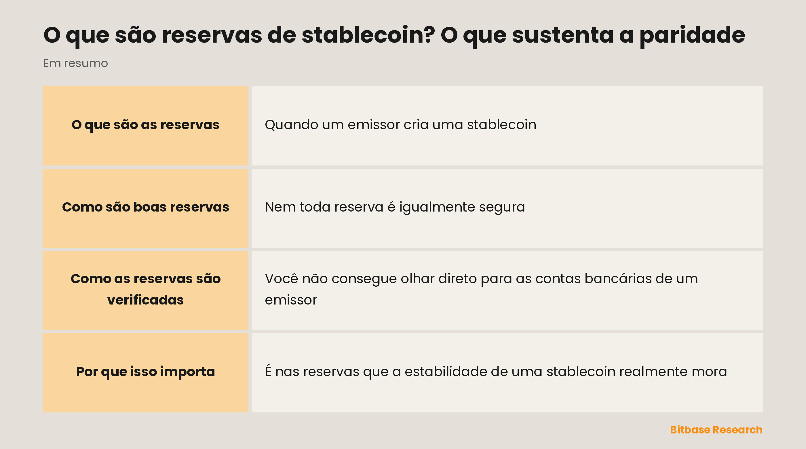 As reservas de stablecoin em resumo: o que são, alta versus baixa qualidade, como são verificadas e por que importam.