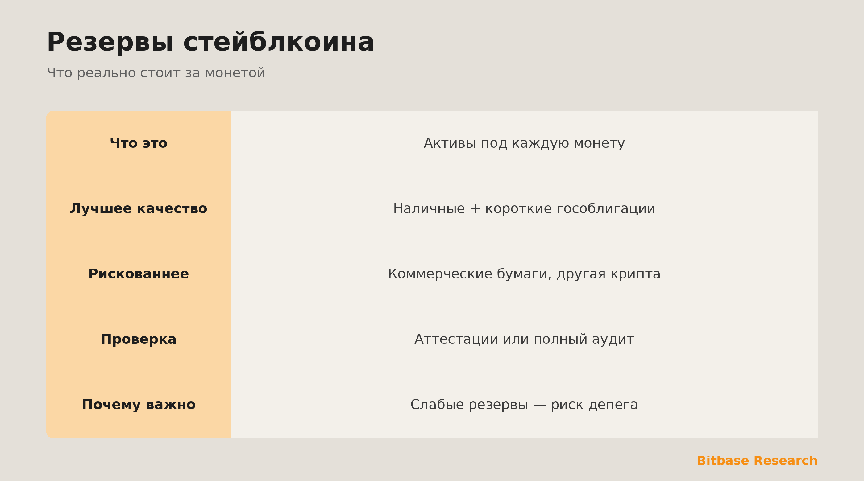 Резервы стейблкоина коротко: что это, качество высокое и низкое, как проверяют и почему важны.