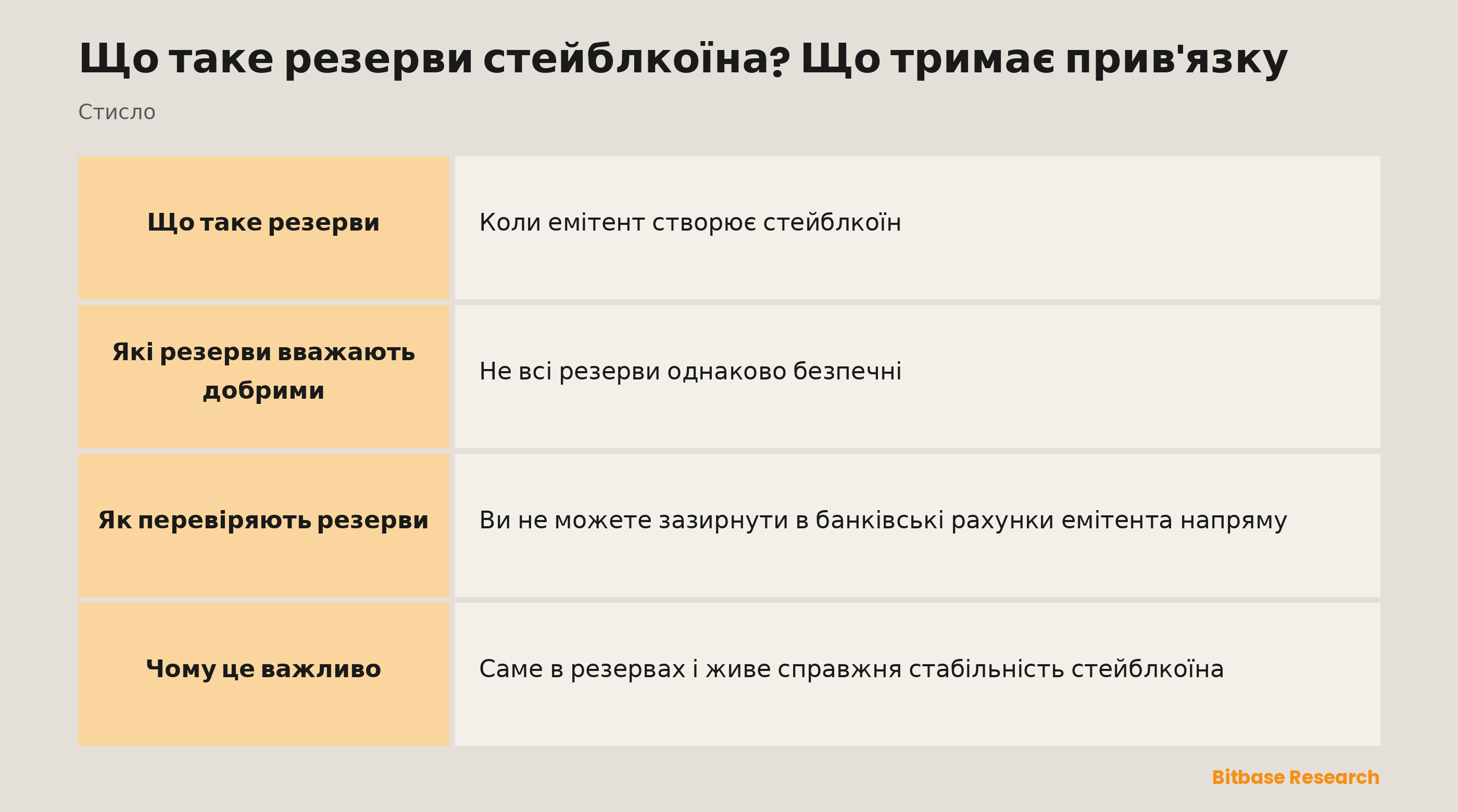 Резерви стейблкоїна стисло: що це таке, висока проти низької якості, як їх перевіряють і чому вони важливі.