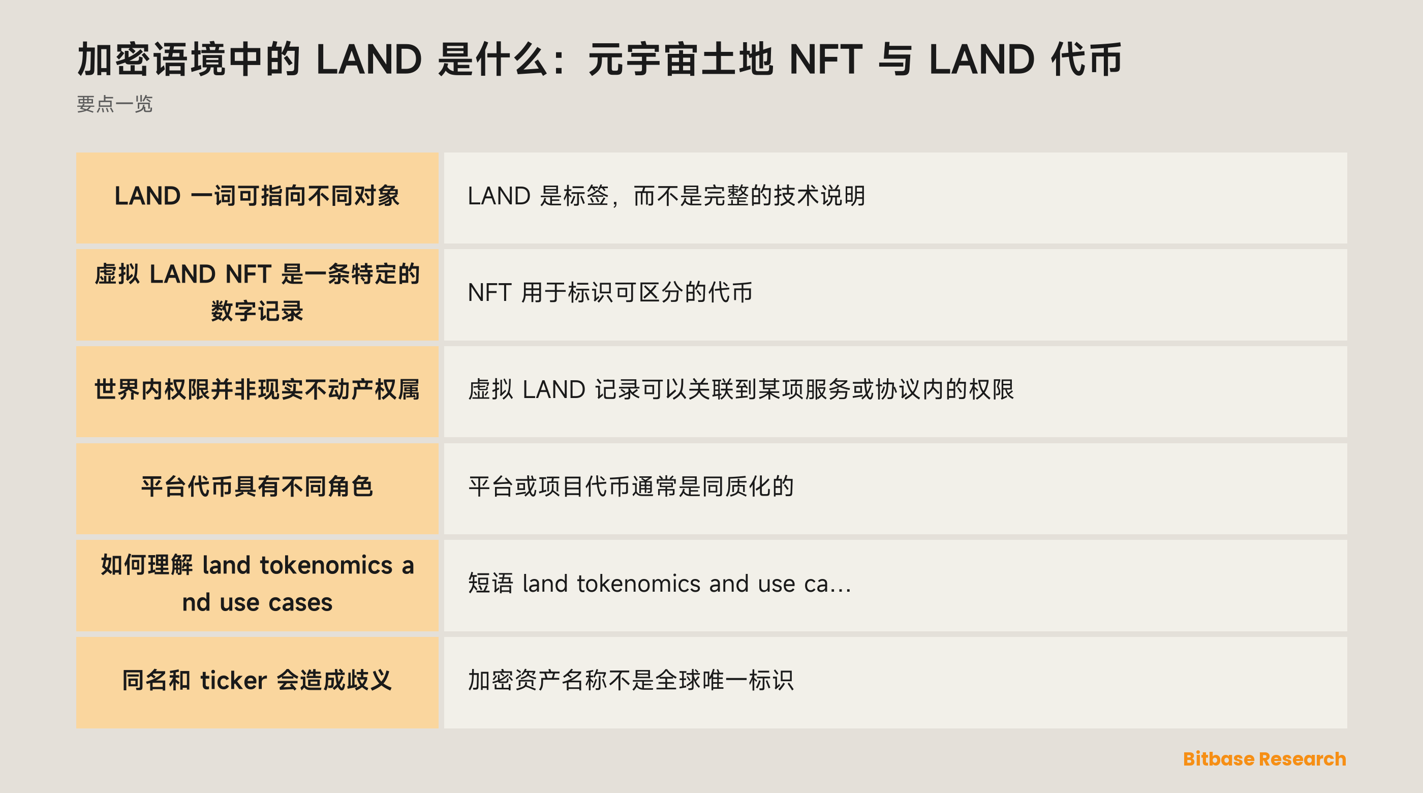 展示虚拟 LAND NFT、平台代币和无关同名 ticker 为三类不同对象的示意图