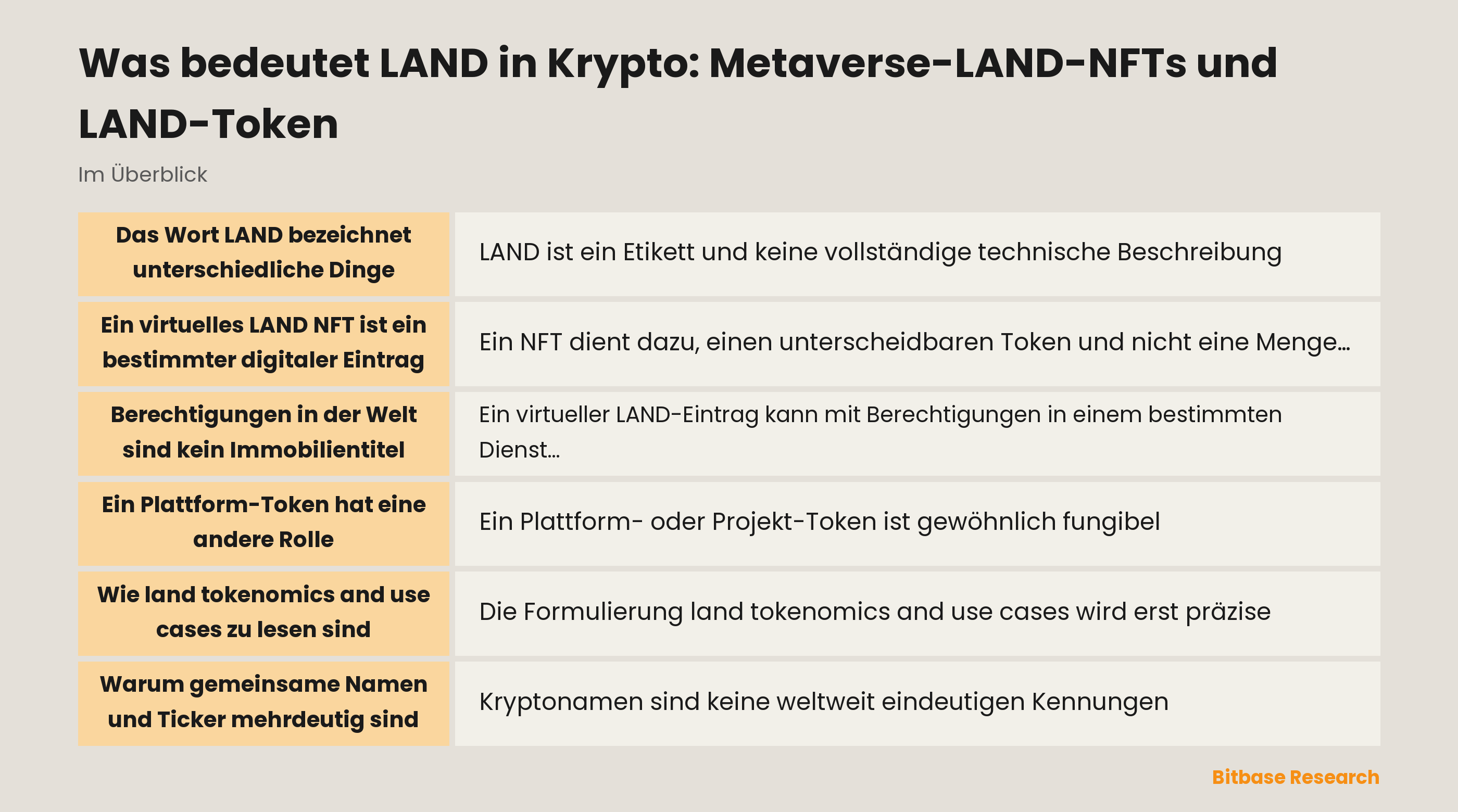 Diagramm mit einem virtuellen LAND NFT, einem Plattform-Token und einem unabhängigen gleichnamigen Ticker als getrennte Kategorien