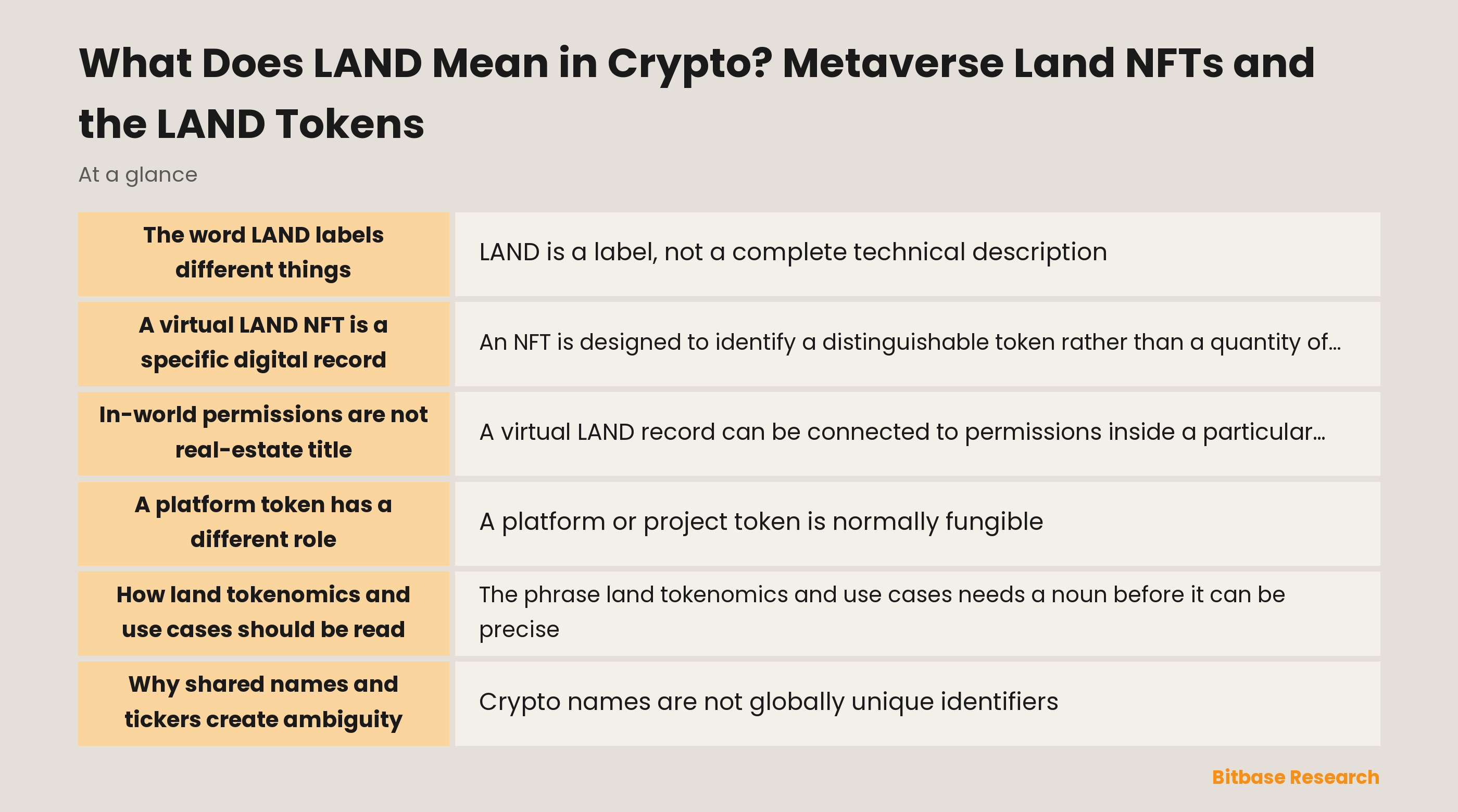 Diagram showing a virtual LAND NFT, a platform token, and an unrelated ticker as separate categories