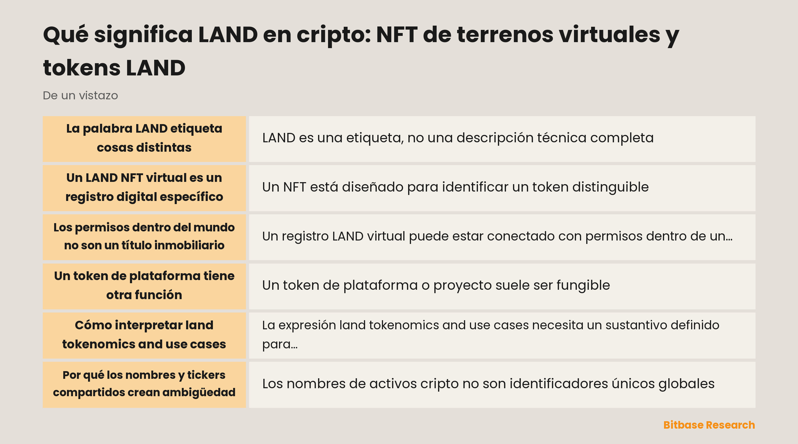 Diagrama que muestra un LAND NFT virtual, un token de plataforma y un ticker homónimo no relacionado como categorías separadas
