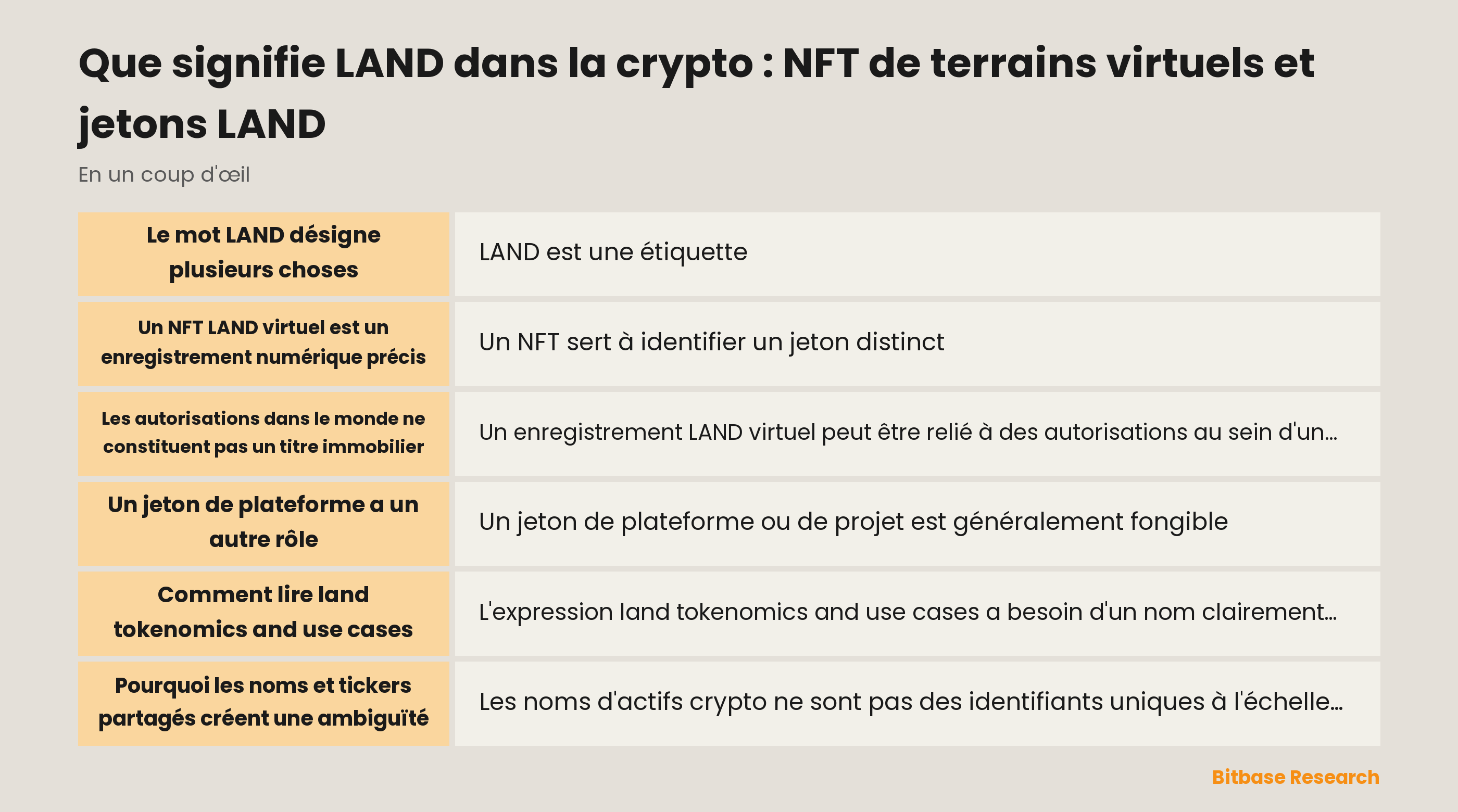 Schéma montrant un LAND NFT virtuel, un jeton de plateforme et un ticker homonyme non lié comme catégories distinctes