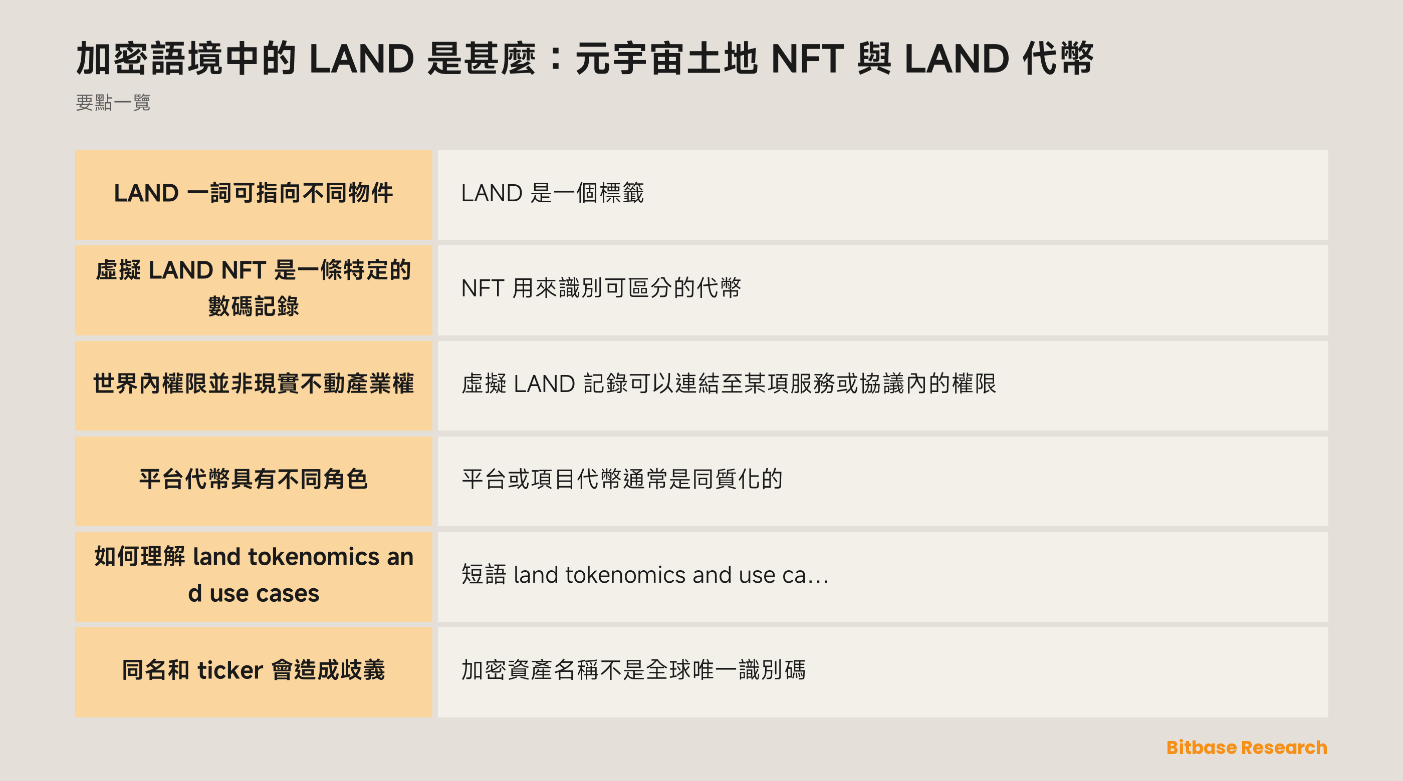 展示虛擬 LAND NFT、平台代幣和無關同名 ticker 為三類不同物件的示意圖