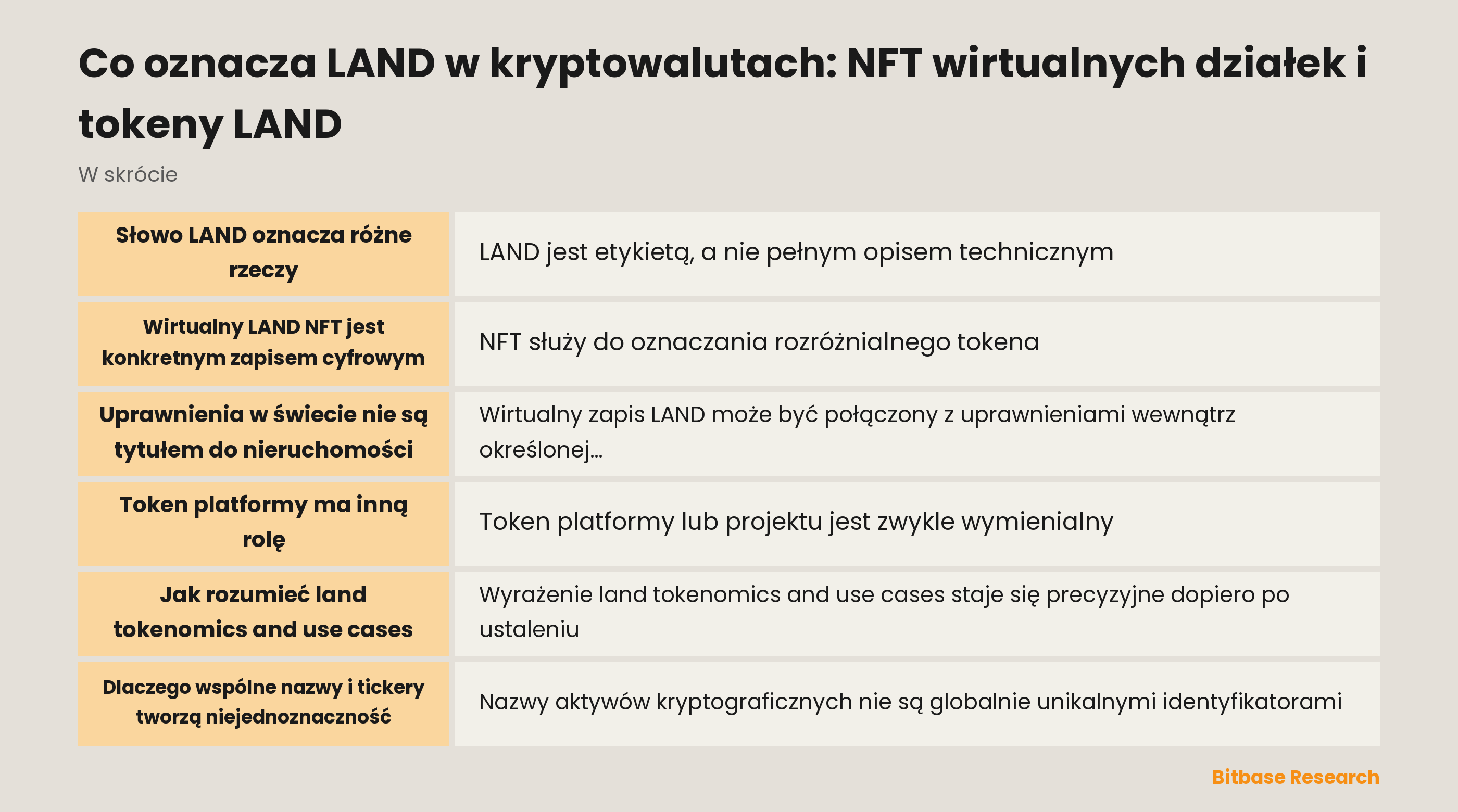 Schemat pokazujący wirtualny LAND NFT, token platformy i niezwiązany ticker o tej samej nazwie jako odrębne kategorie