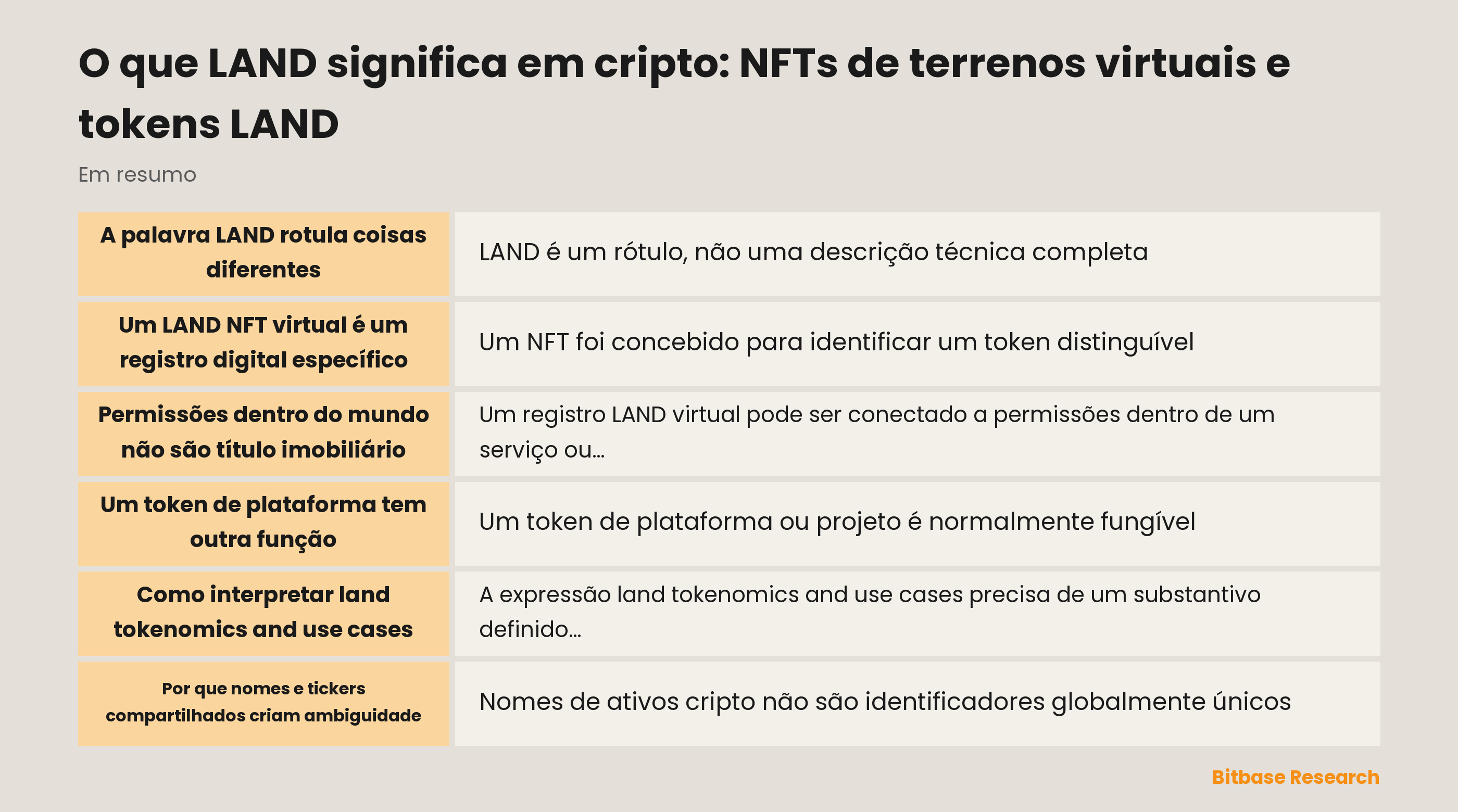 Diagrama mostrando um LAND NFT virtual, um token de plataforma e um ticker homônimo sem relação como categorias separadas