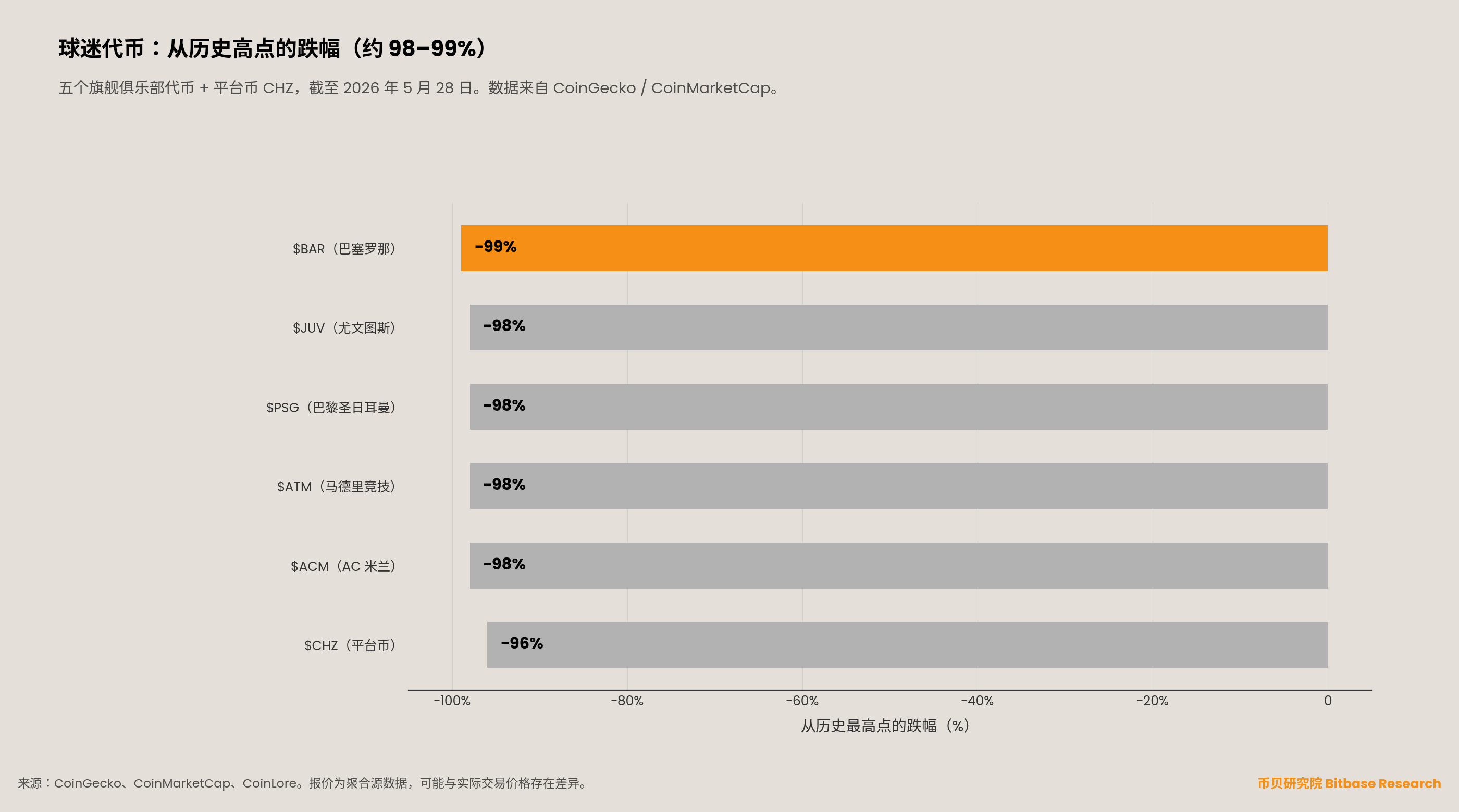 截至 2026 年 5 月 28 日六种粉丝代币距历史高点