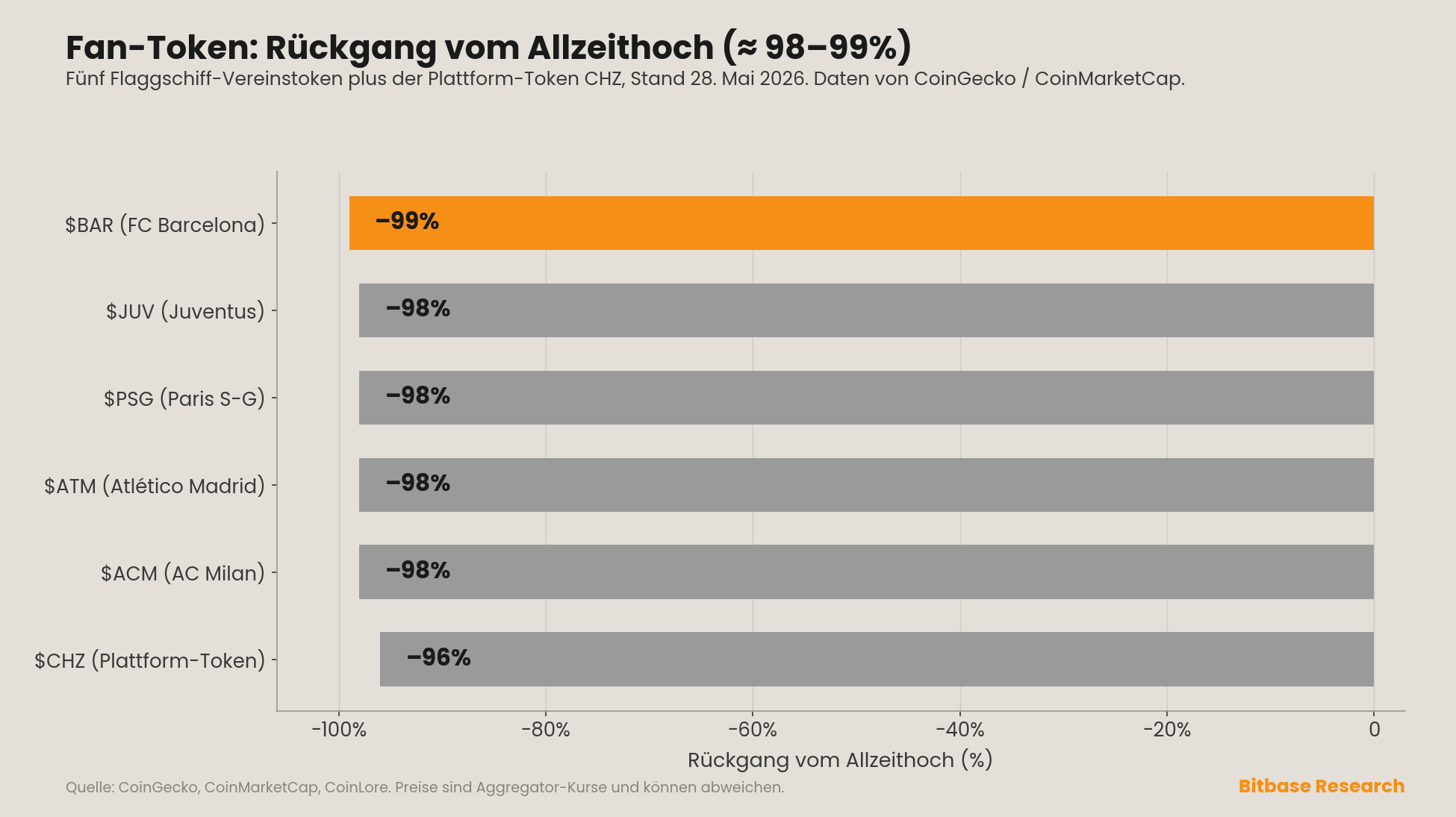 der Rückgang von sechs Fan-Token von ihren Allzeithochs zum 28. Mai 2026
