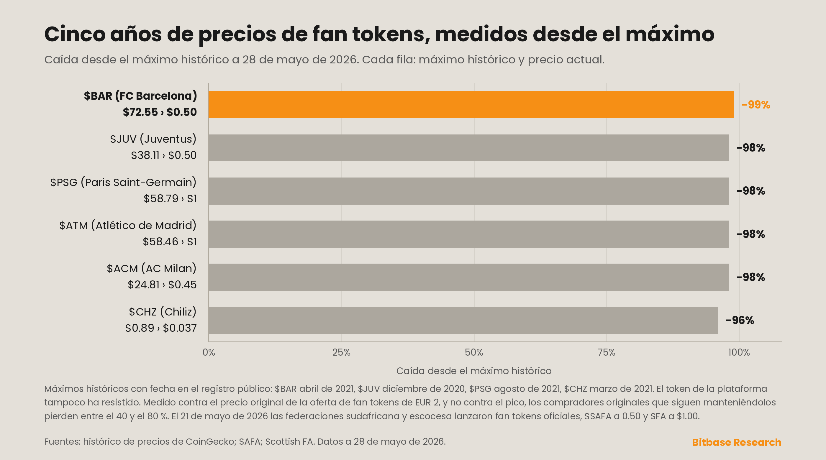 caída de seis fan tokens desde sus máximos históricos a 28 de mayo