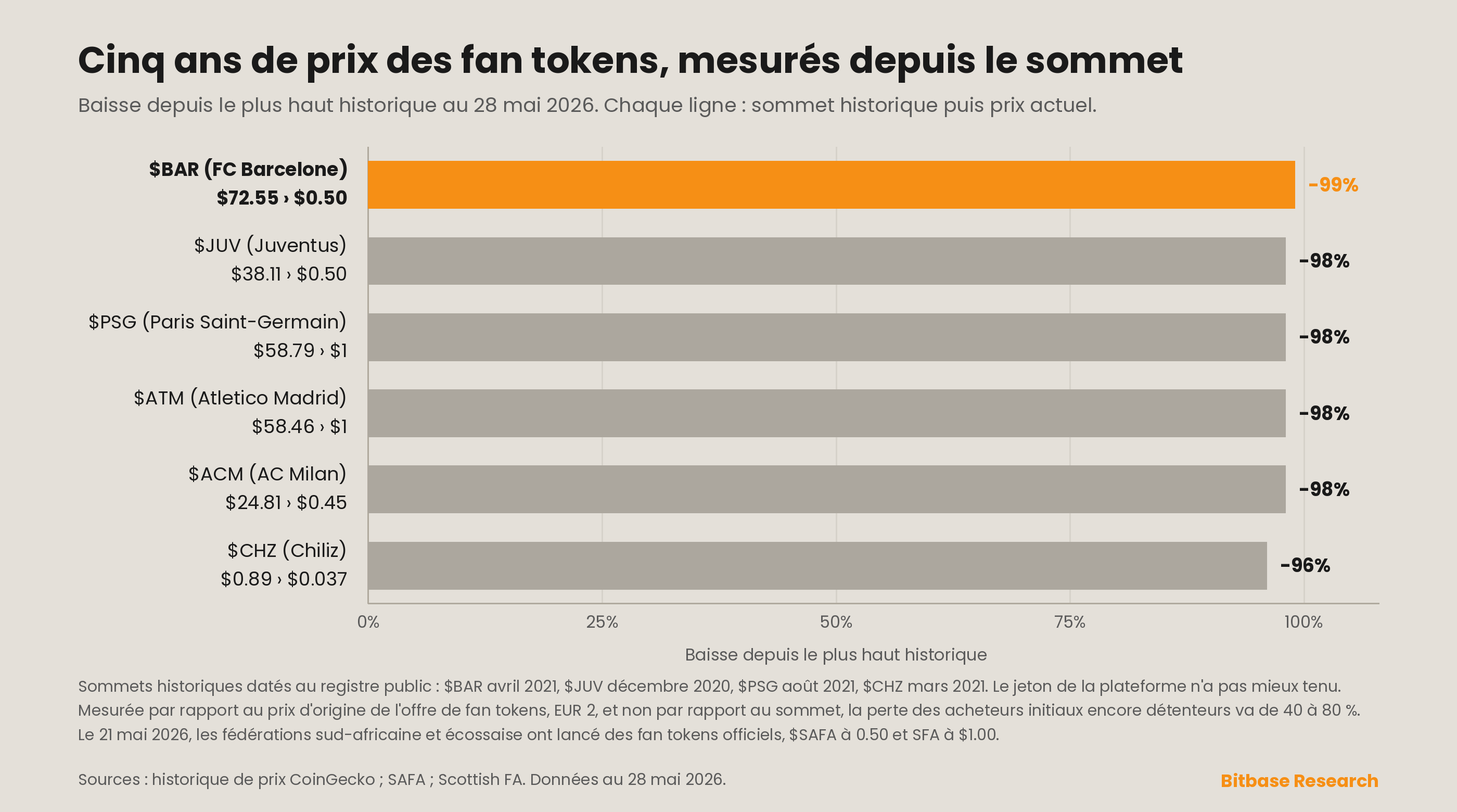 la baisse de six fan tokens depuis leurs sommets historiques au 28 mai