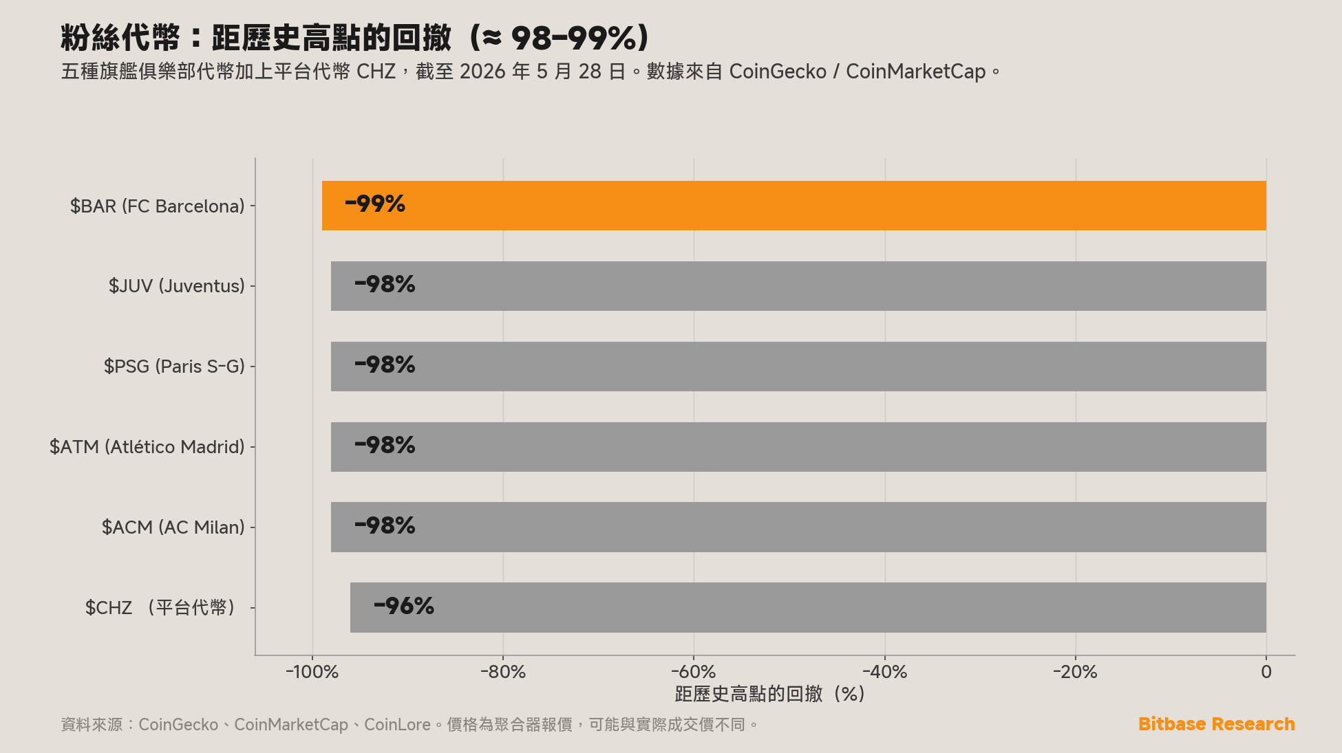 截至 2026 年 5 月 28 日六種粉絲代幣距歷史高點