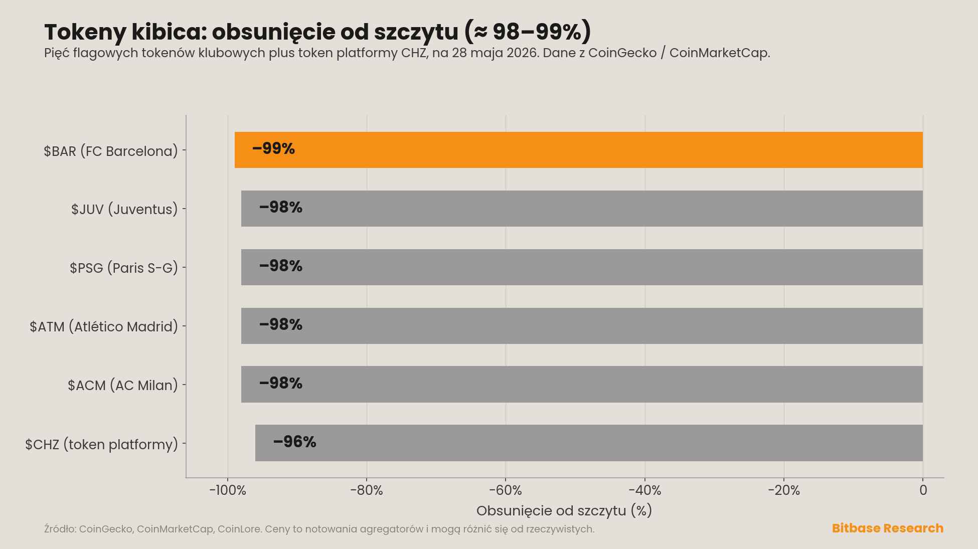 obsunięcie sześciu tokenów kibica od szczytów na 28 maja 2026