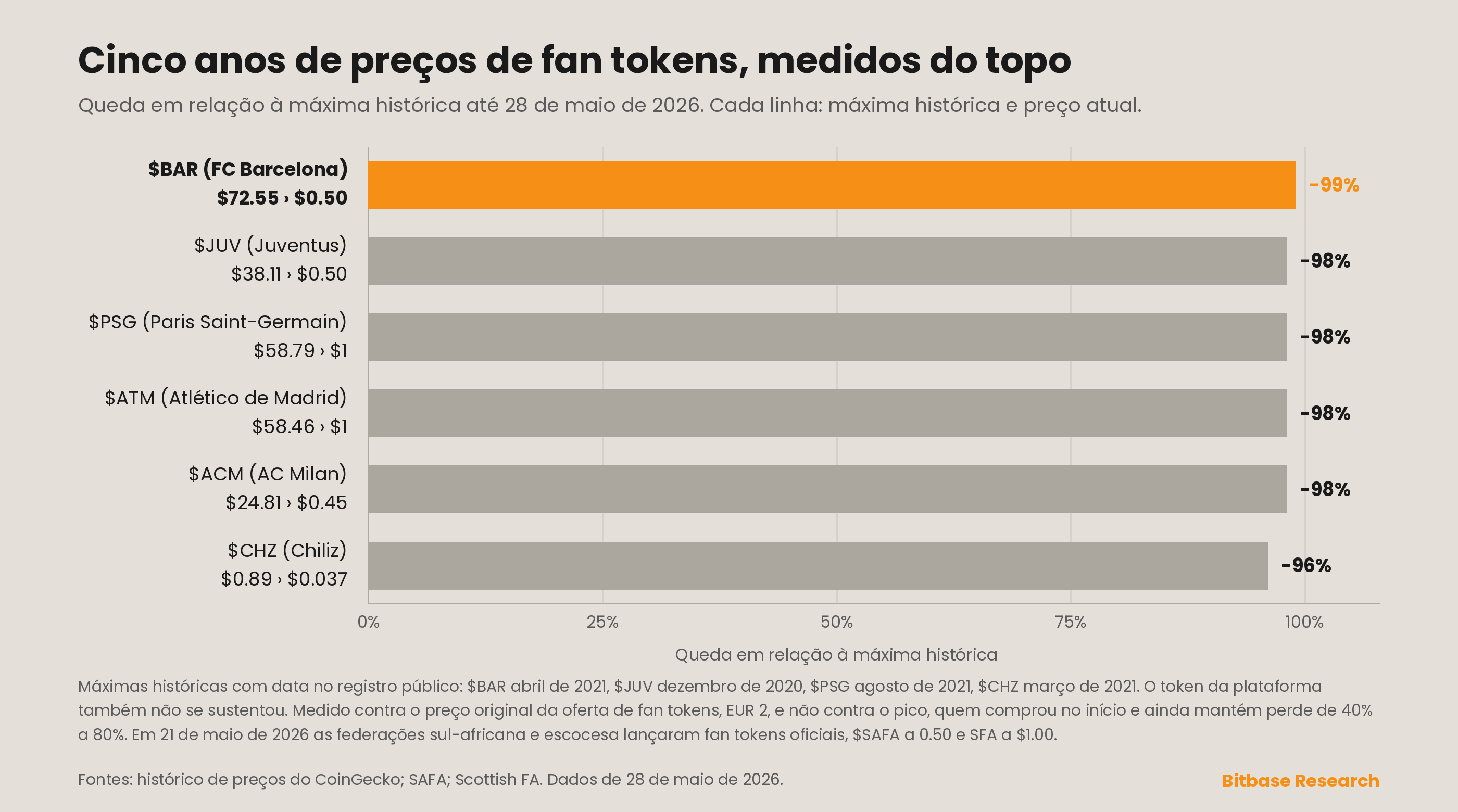a queda de seis fan tokens em relação às suas máximas históricas até 28 de maio