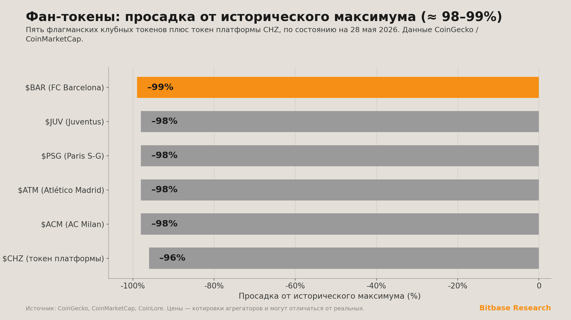 просадка шести фан-токенов от исторических максимумов на 28 мая 2026